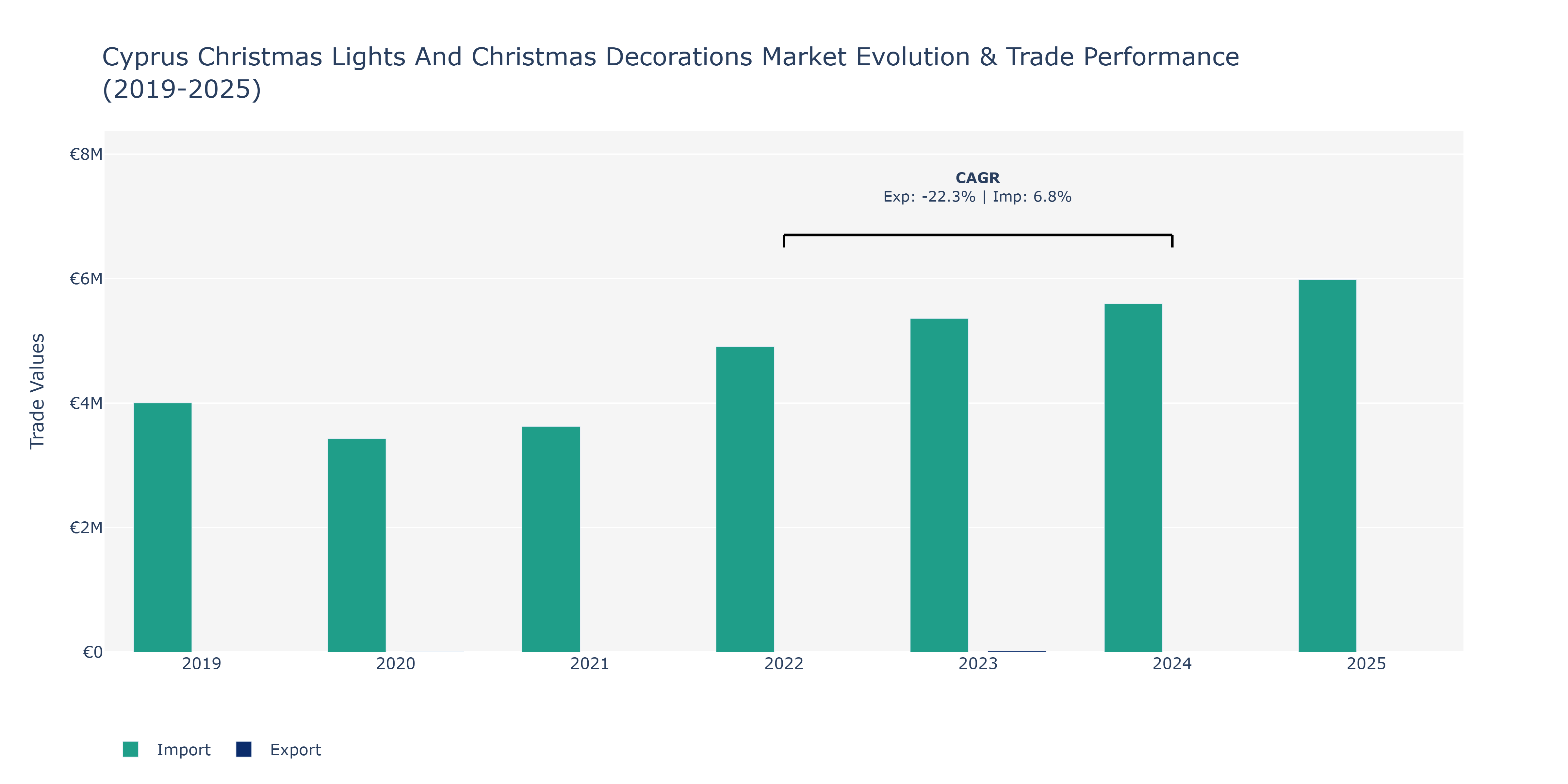 Cyprus Christmas Lights And Christmas Decorations Market: Production & Trade Performance (2019-2025)