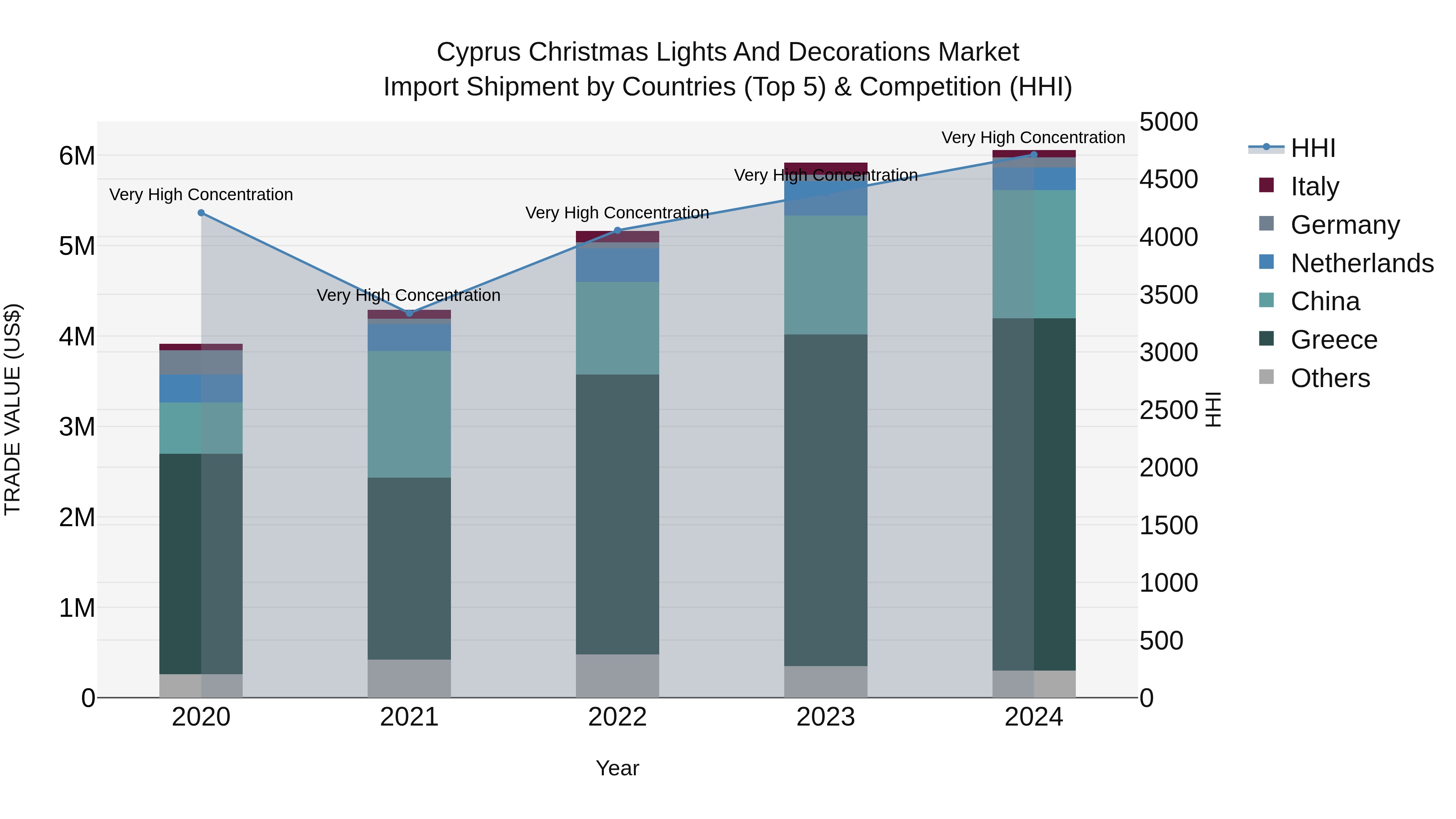 Cyprus Christmas Lights And Decorations Market Import Shipment by Countries (Top 5) & Competition (HHI)
