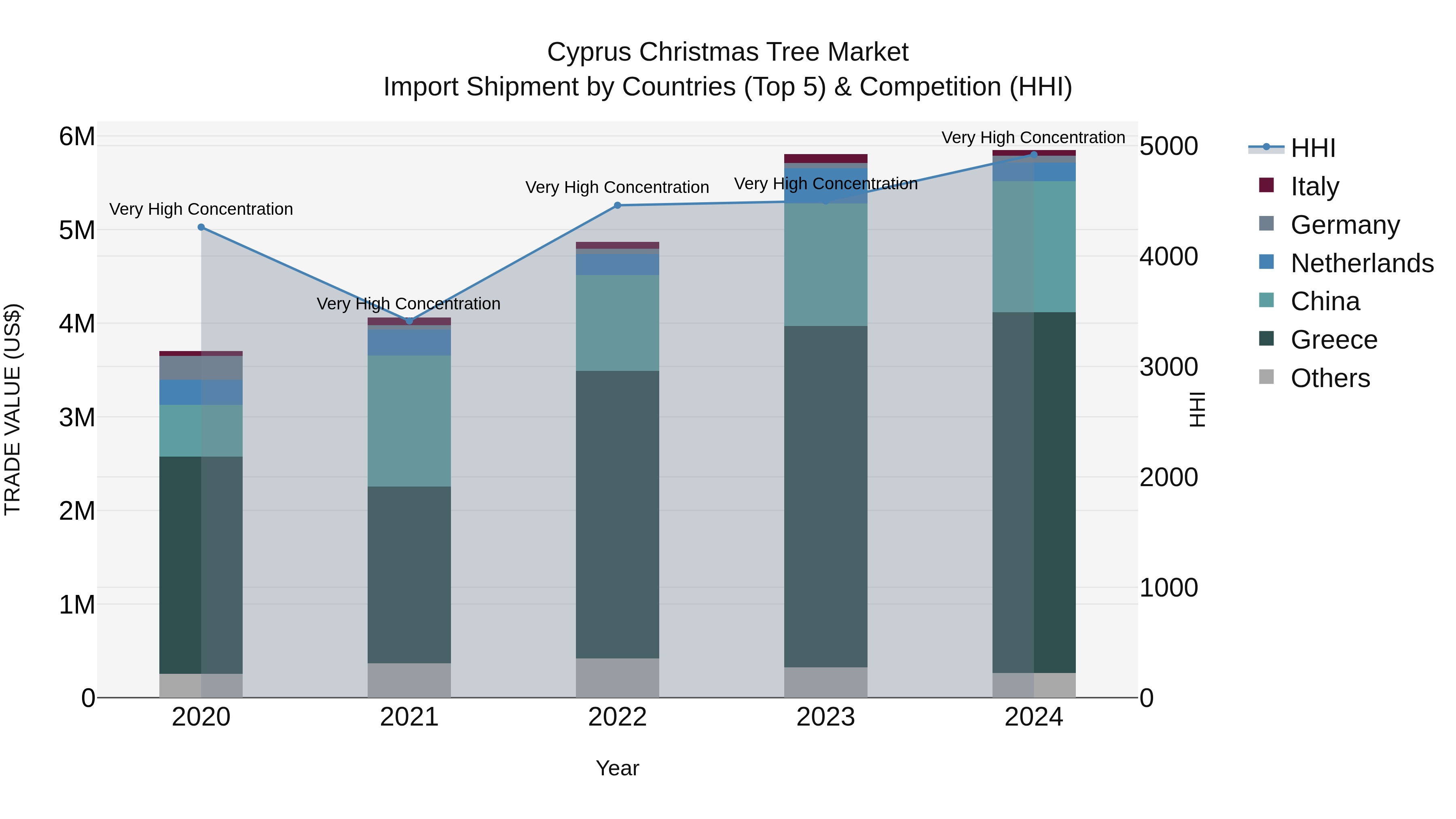 Cyprus Christmas Tree Market Import Shipment by Countries (Top 5) & Competition (HHI)
