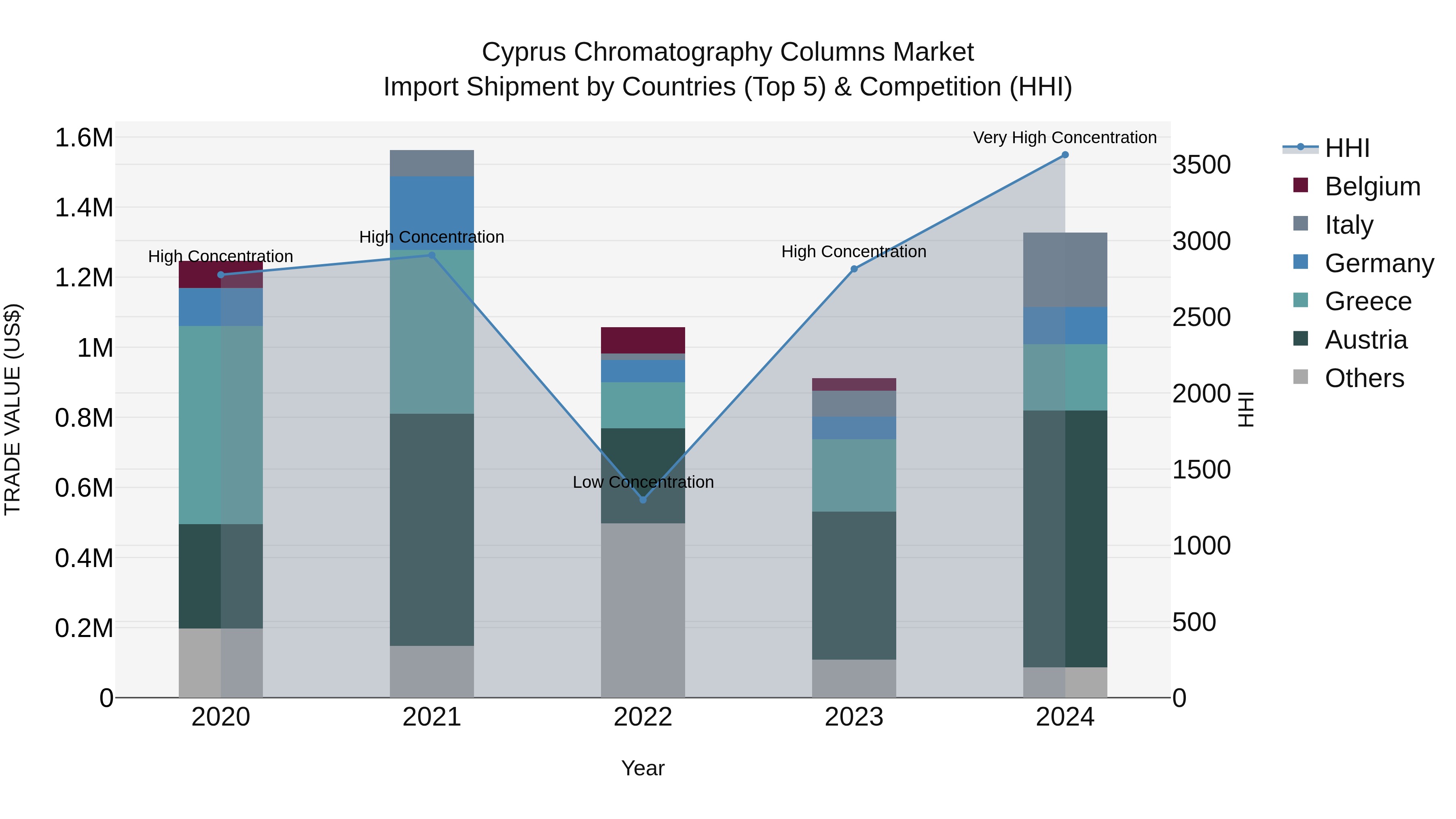 Cyprus Chromatography Columns Market Import Shipment by Countries (Top 5) & Competition (HHI)