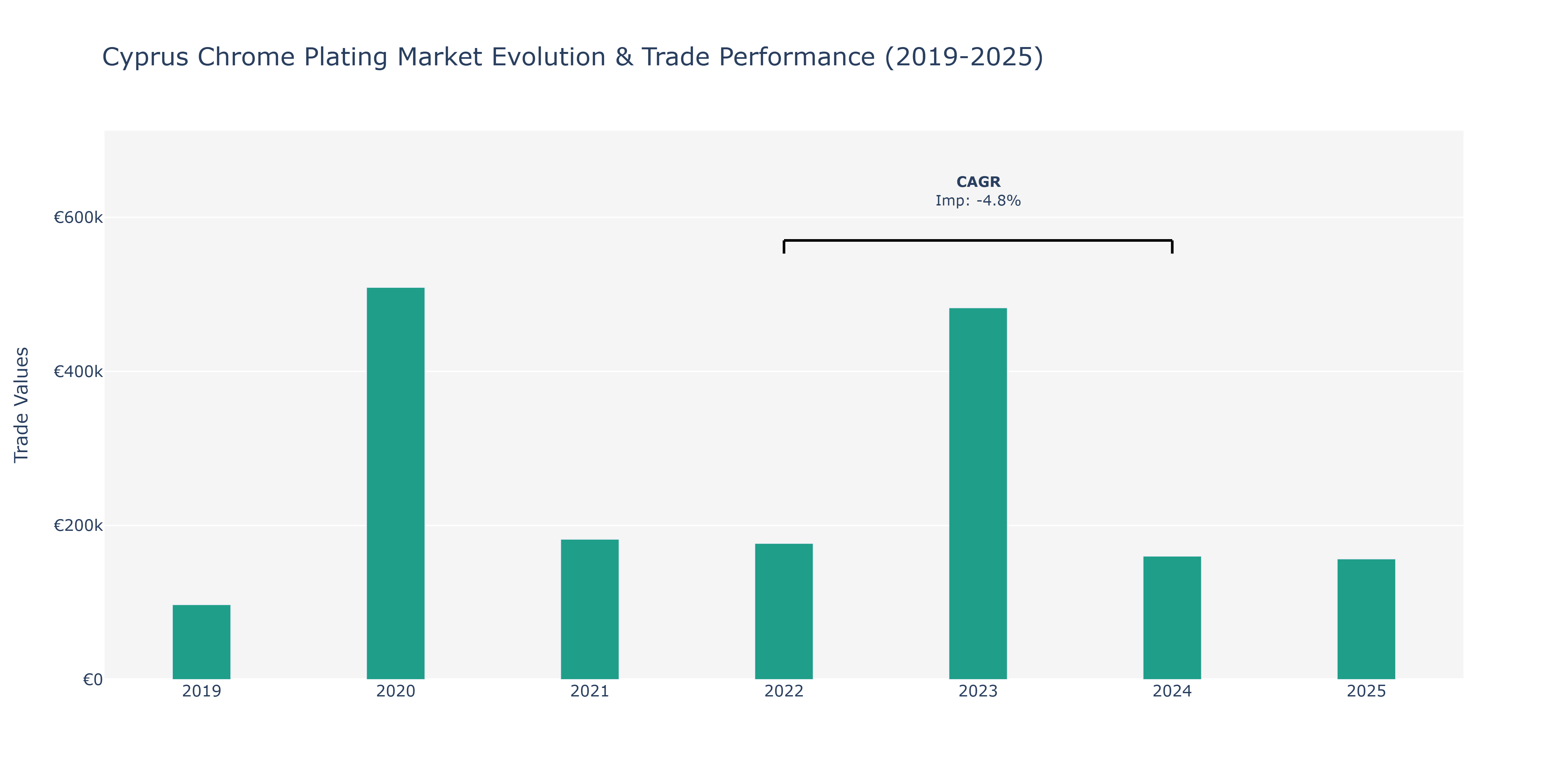 Cyprus Chrome Plating Market: Production & Trade Performance (2019-2025)