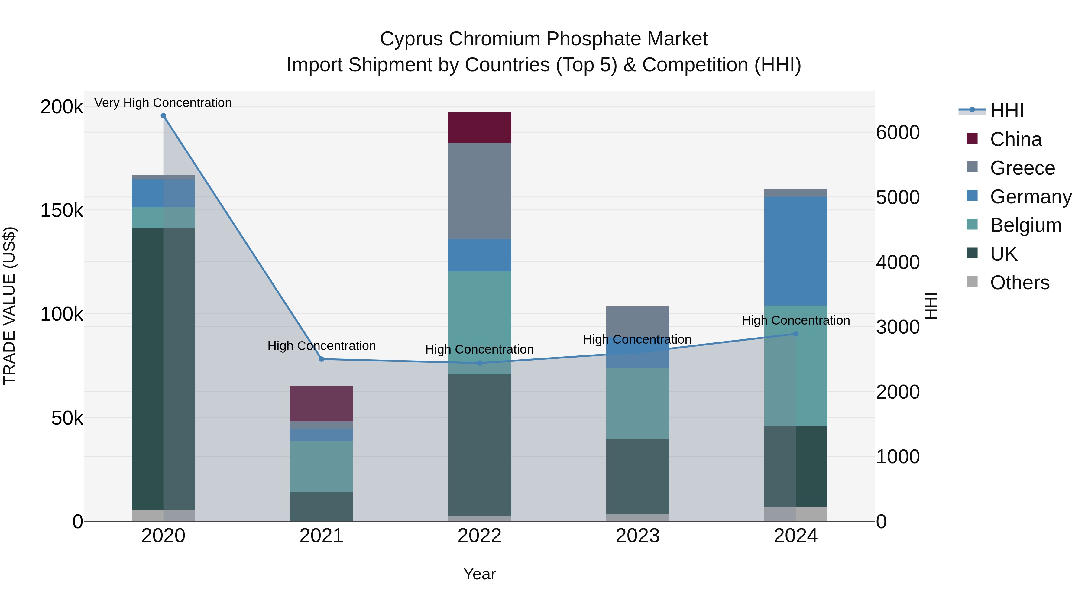 Cyprus Chromium Phosphate Market Import Shipment by Countries (Top 5) & Competition (HHI)