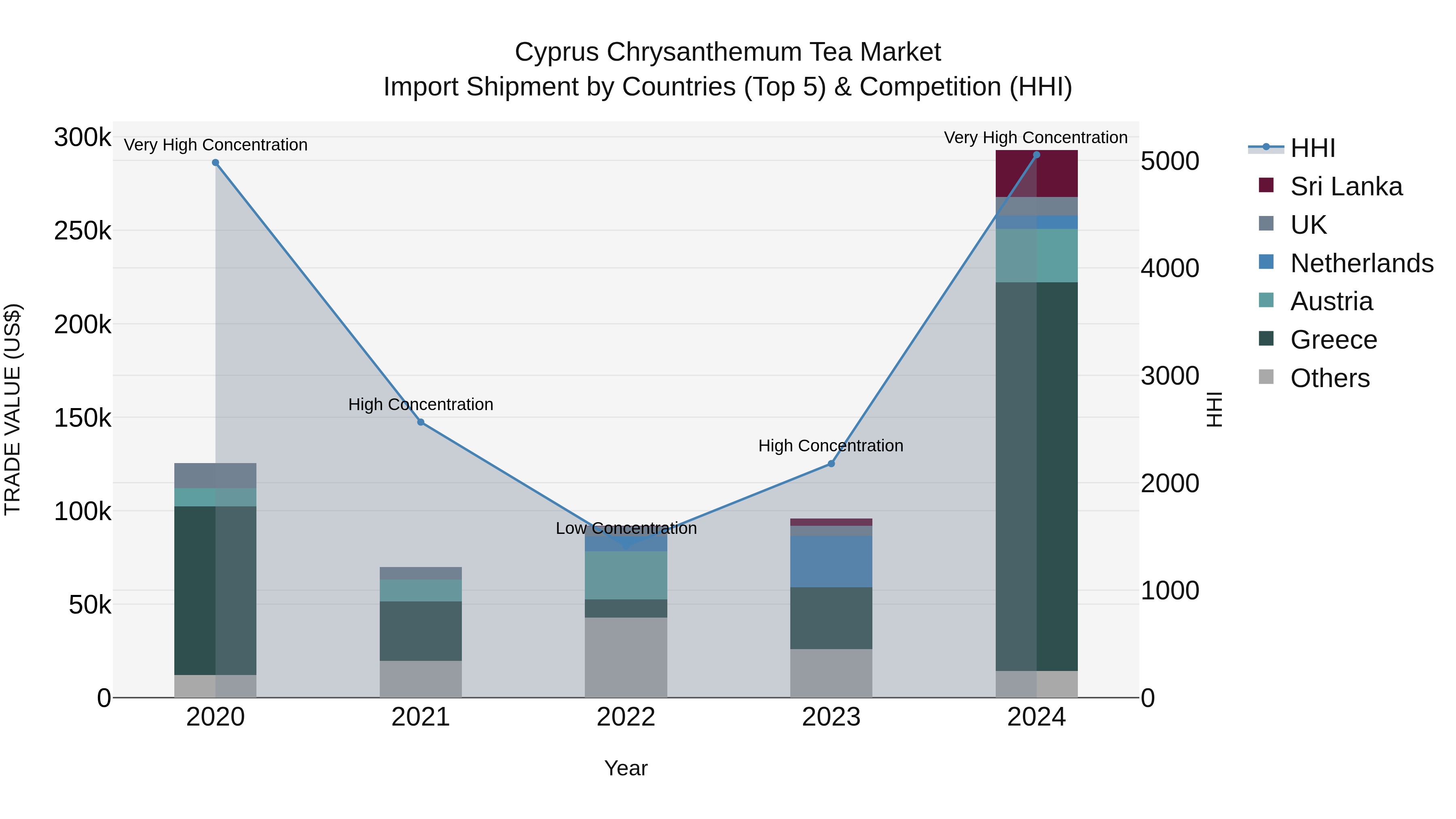 Cyprus Chrysanthemum Tea Market Import Shipment by Countries (Top 5) & Competition (HHI)