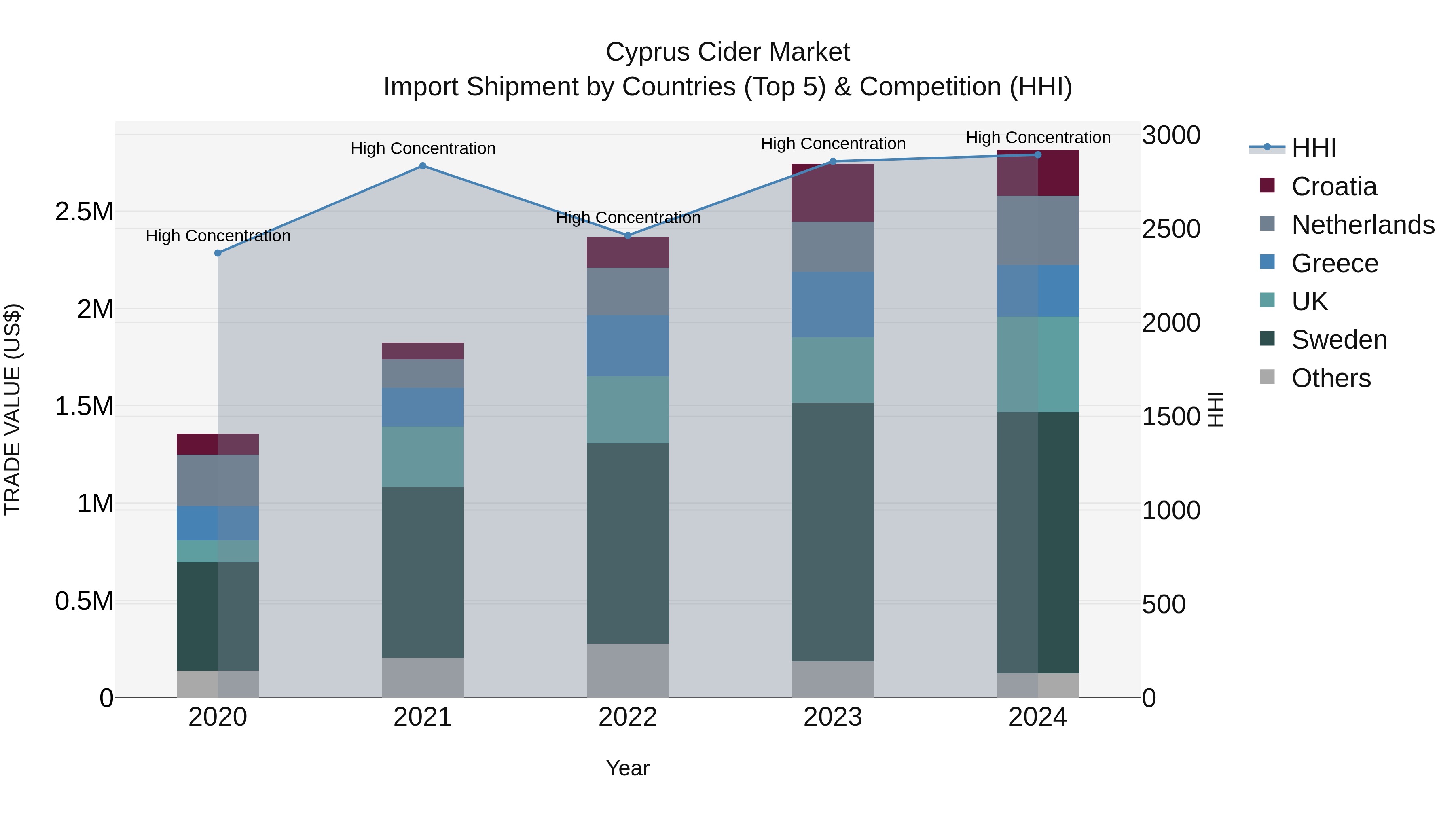 Cyprus Cider Market Import Shipment by Countries (Top 5) & Competition (HHI)
