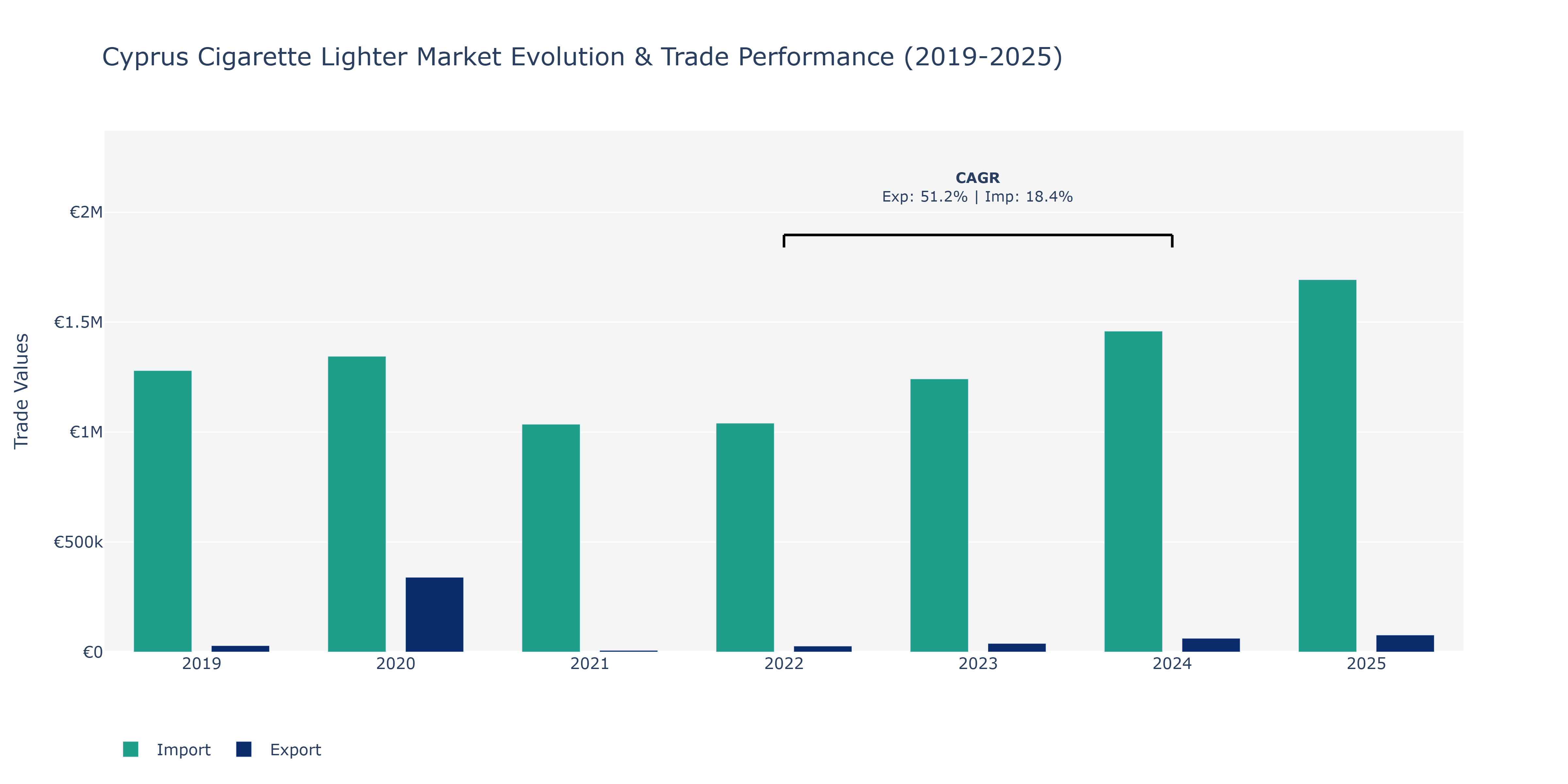 Cyprus Cigarette Lighter Market: Production & Trade Performance (2019-2025)