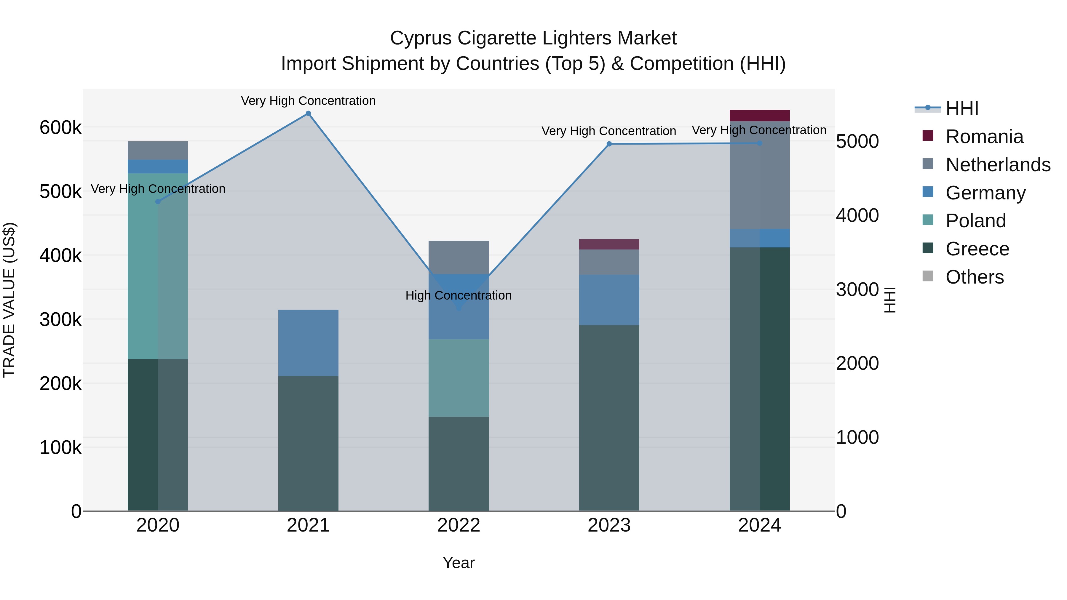 Cyprus Cigarette Lighters Market Import Shipment by Countries (Top 5) & Competition (HHI)