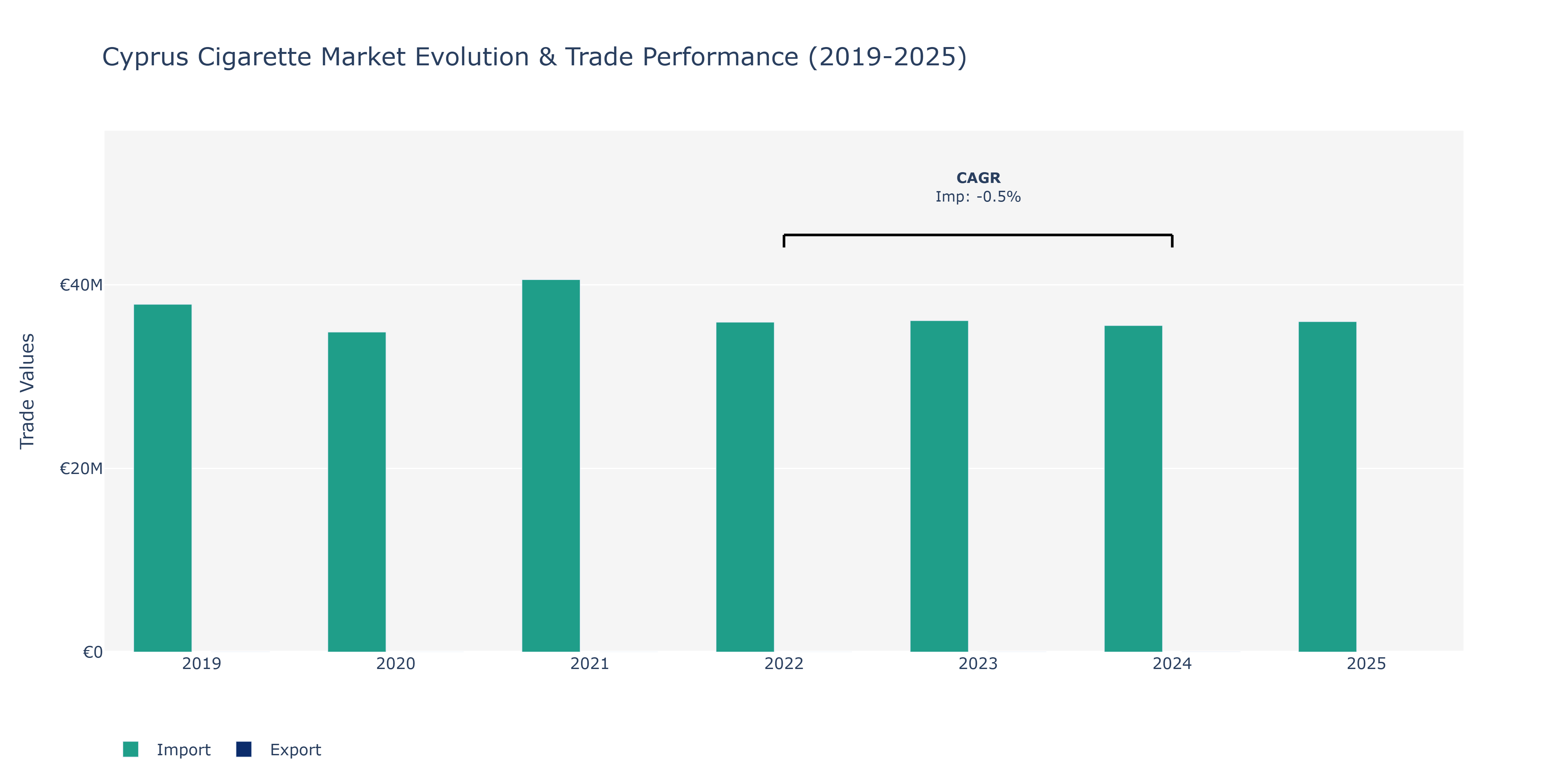 Cyprus Cigarette Market: Production & Trade Performance (2019-2025)