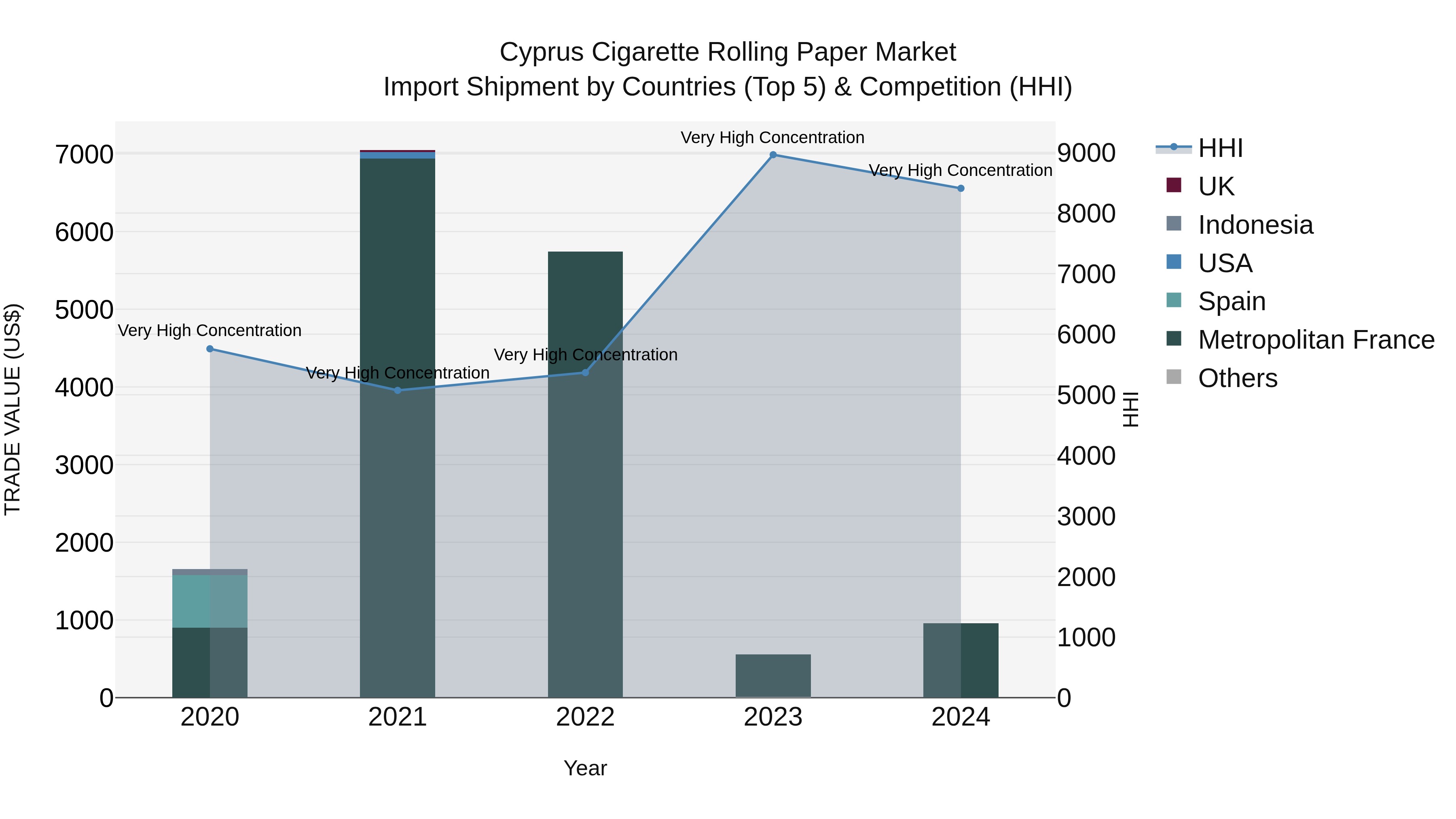 Cyprus Cigarette Rolling Paper Market Import Shipment by Countries (Top 5) & Competition (HHI)