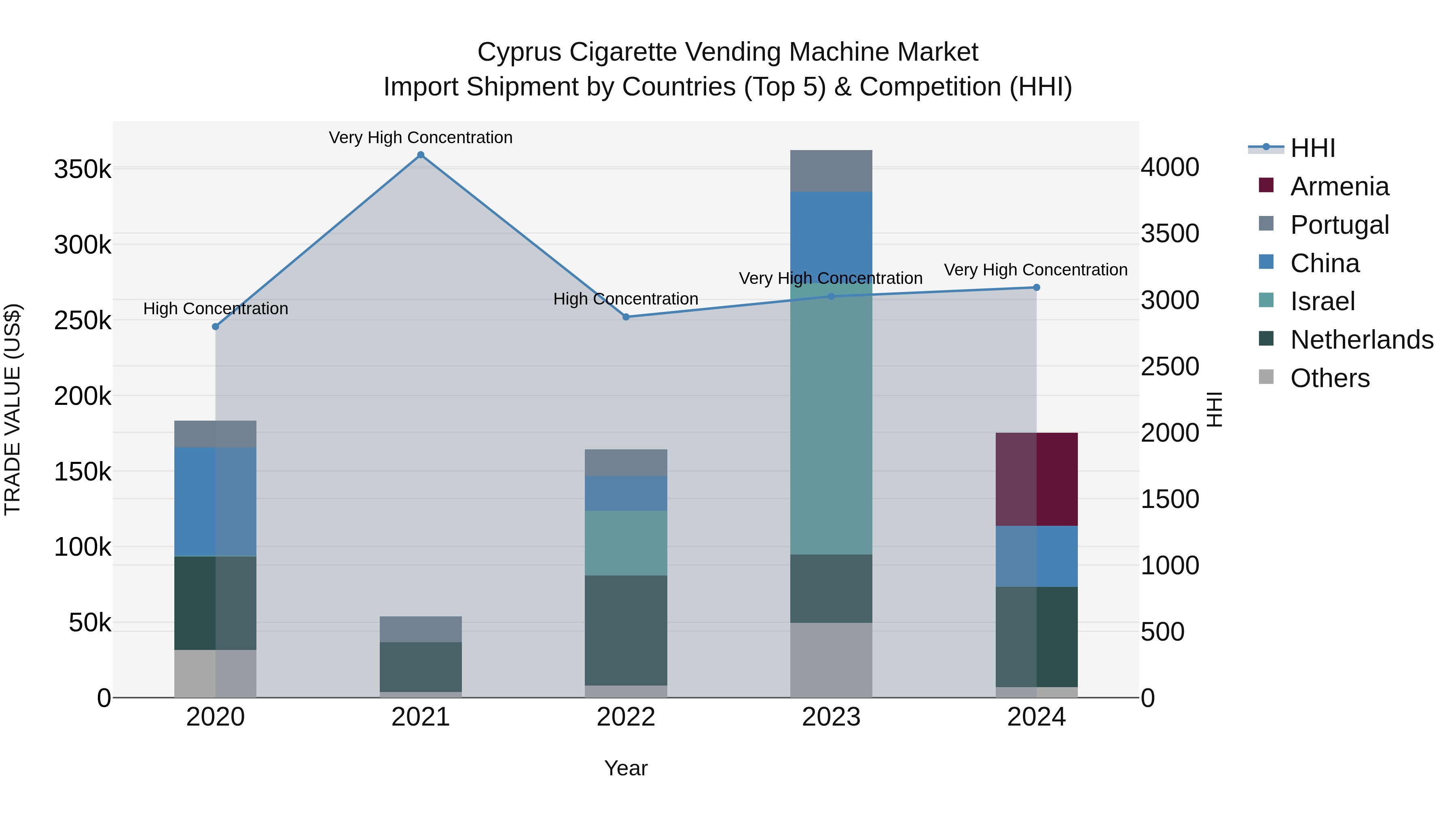 Cyprus Cigarette Vending Machine Market Import Shipment by Countries (Top 5) & Competition (HHI)