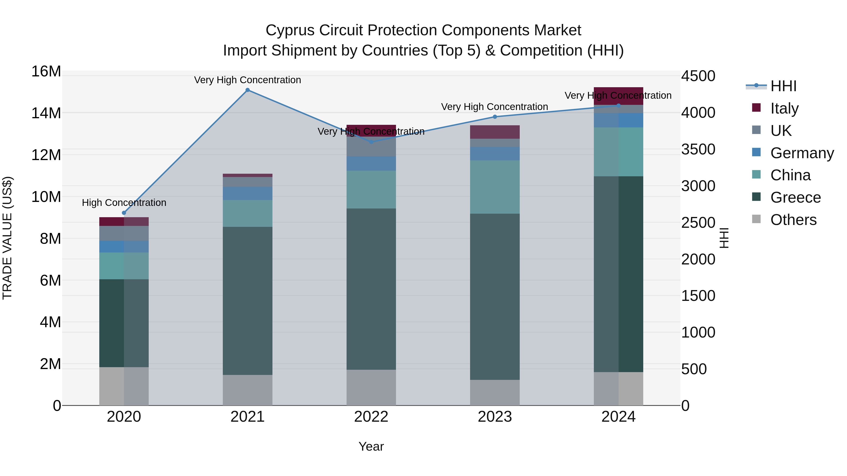 Cyprus Circuit Protection Components Market Import Shipment by Countries (Top 5) & Competition (HHI)