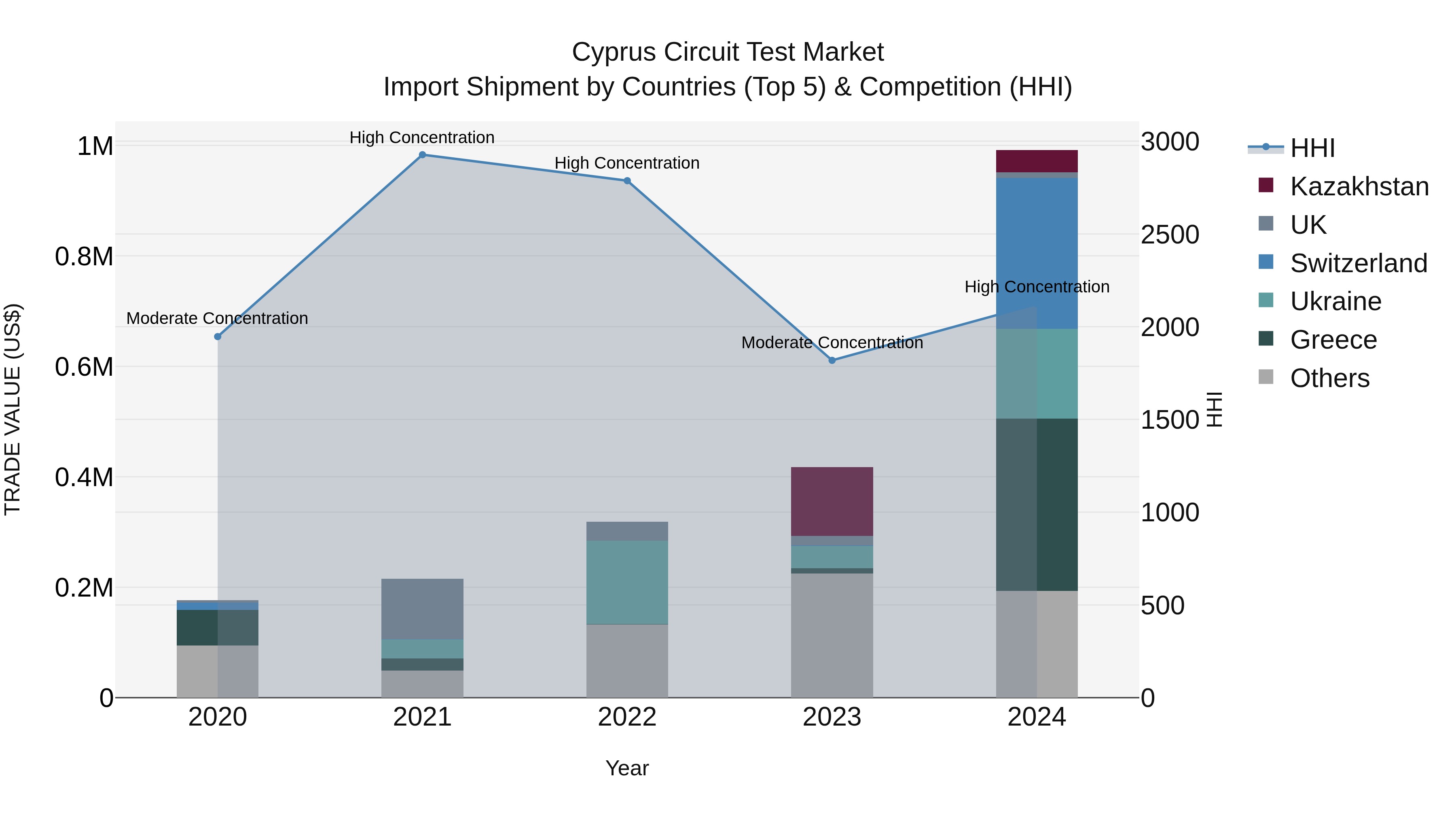 Cyprus Circuit Test Market Import Shipment by Countries (Top 5) & Competition (HHI)