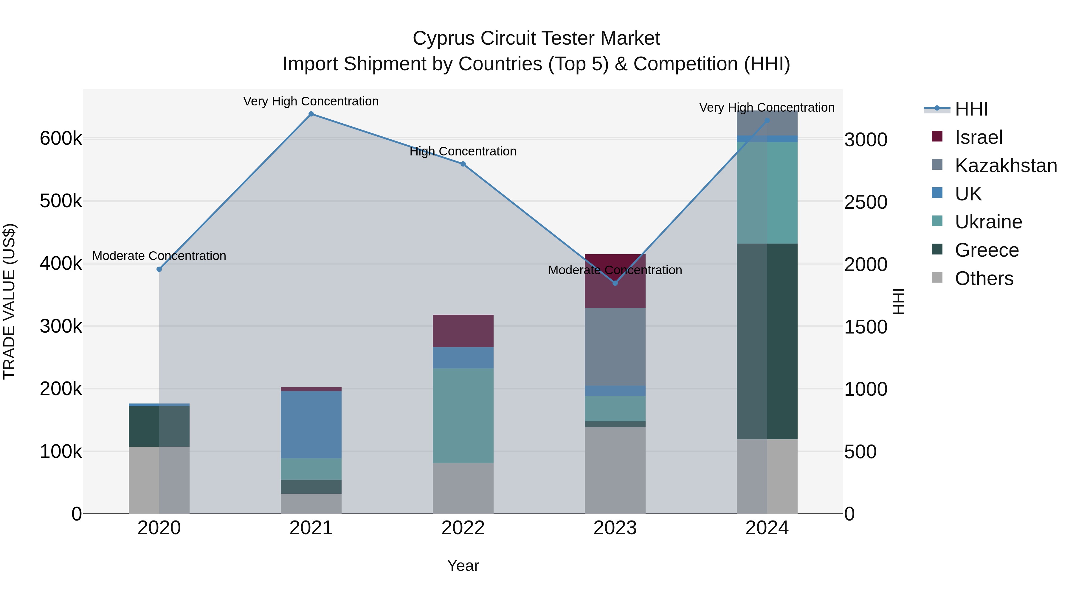 Cyprus Circuit Tester Market Import Shipment by Countries (Top 5) & Competition (HHI)