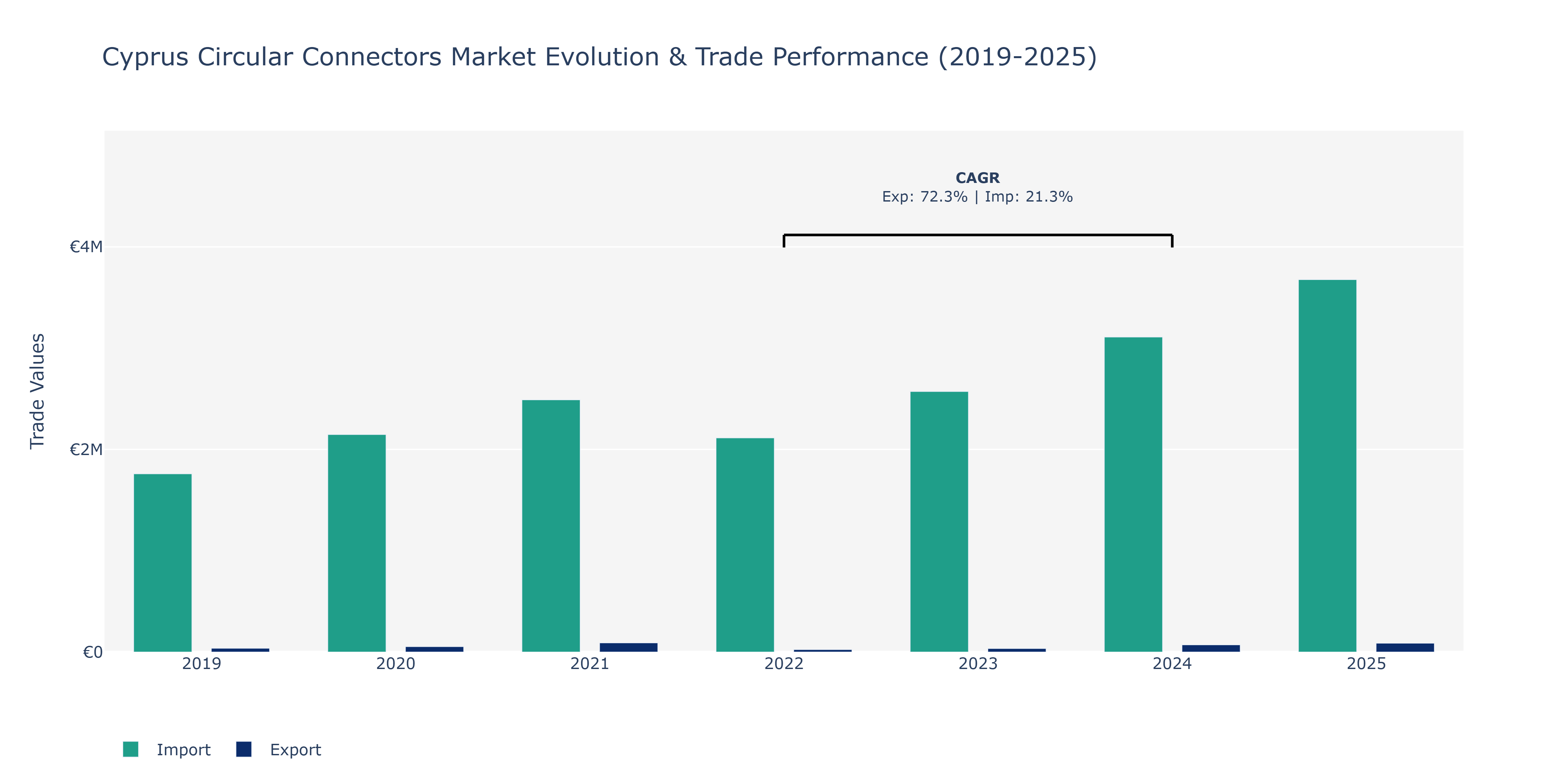 Cyprus Circular Connectors Market: Production & Trade Performance (2019-2025)