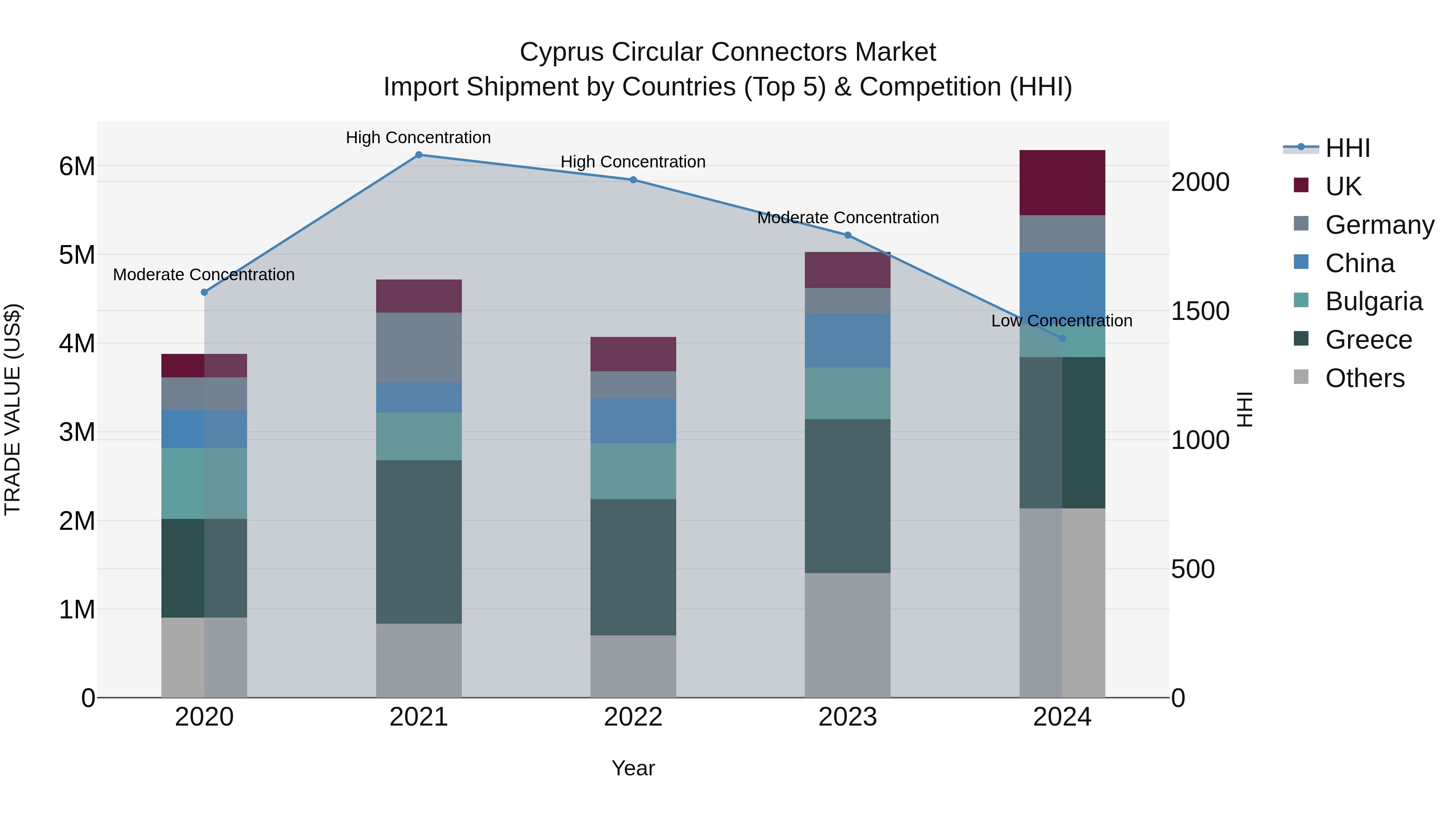 Cyprus Circular Connectors Market Import Shipment by Countries (Top 5) & Competition (HHI)