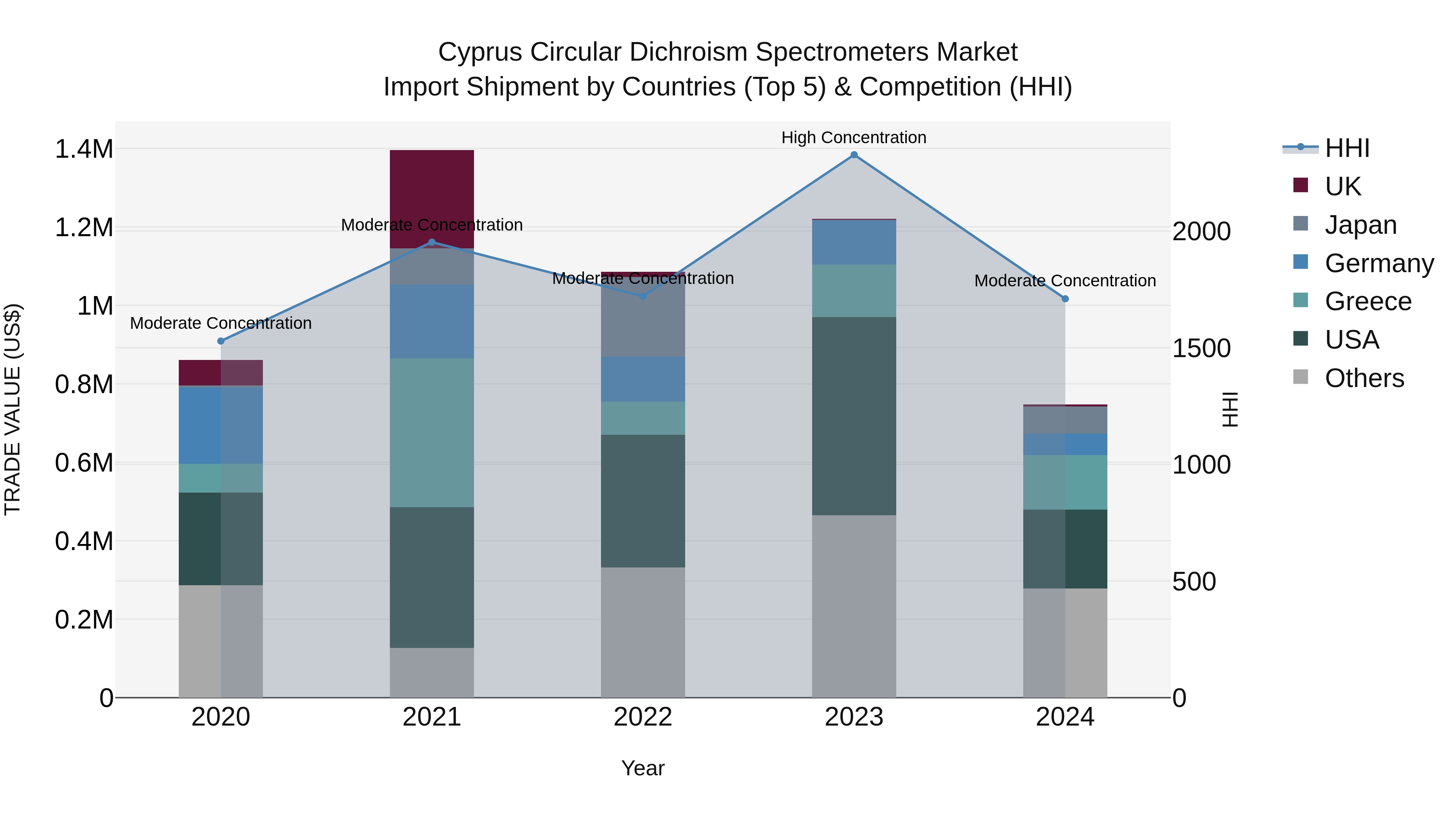 Cyprus Circular Dichroism Spectrometers Market Import Shipment by Countries (Top 5) & Competition (HHI)