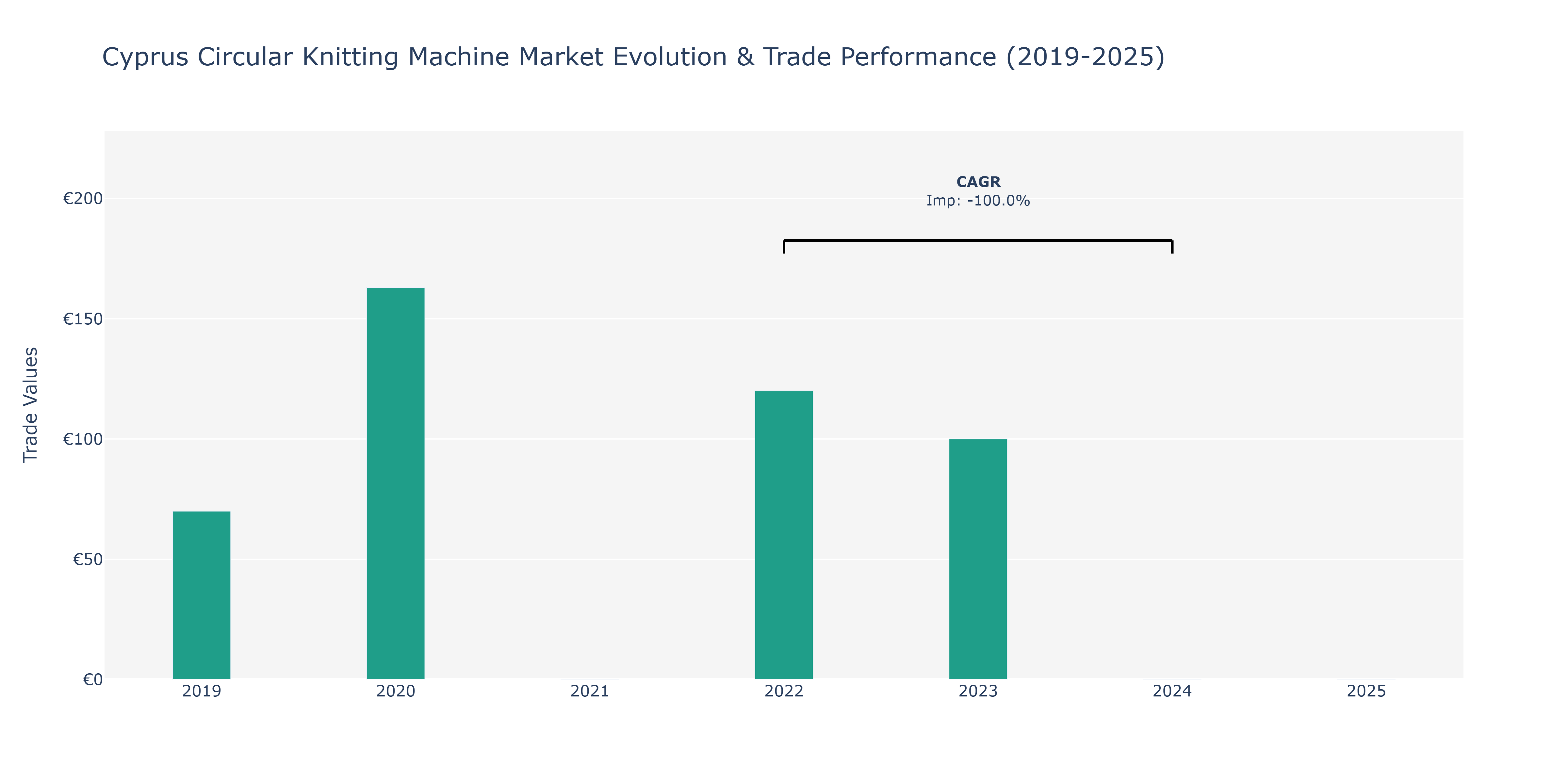 Cyprus Circular Knitting Machine Market: Production & Trade Performance (2019-2025)