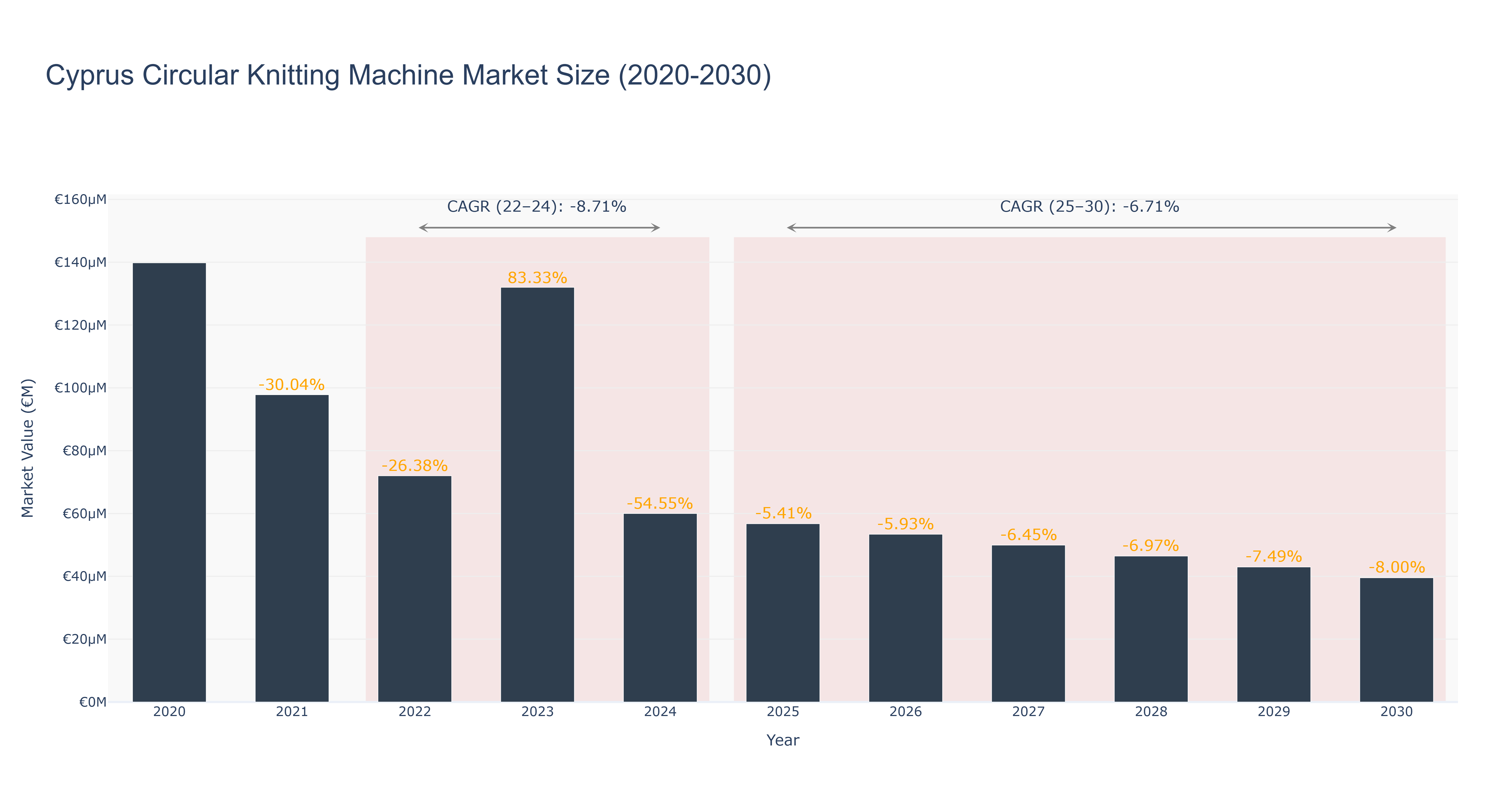 Cyprus Circular Knitting Machine Market Size (2020-2030)