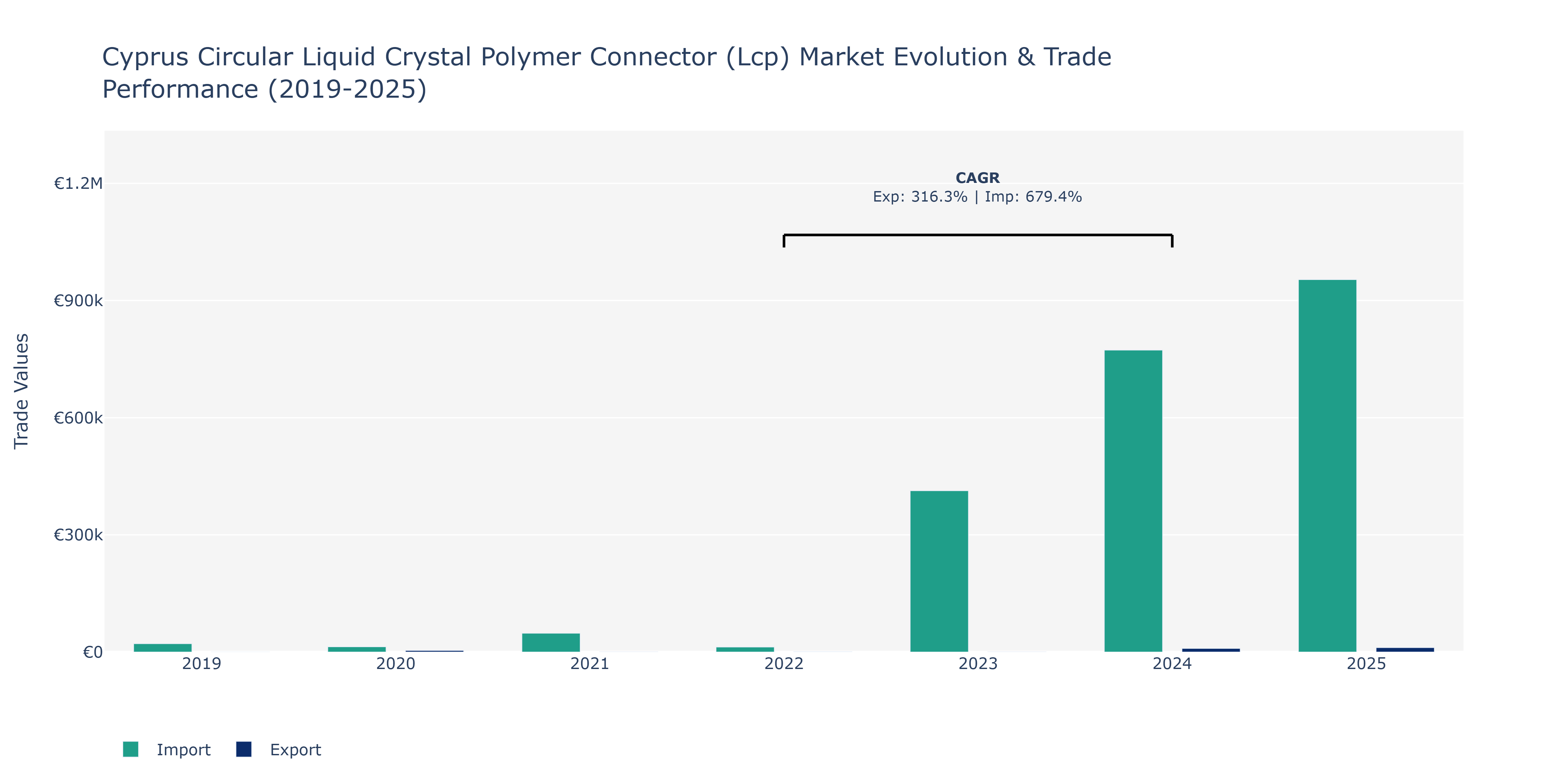 Cyprus Circular Liquid Crystal Polymer Connector (Lcp) Market: Production & Trade Performance (2019-2025)