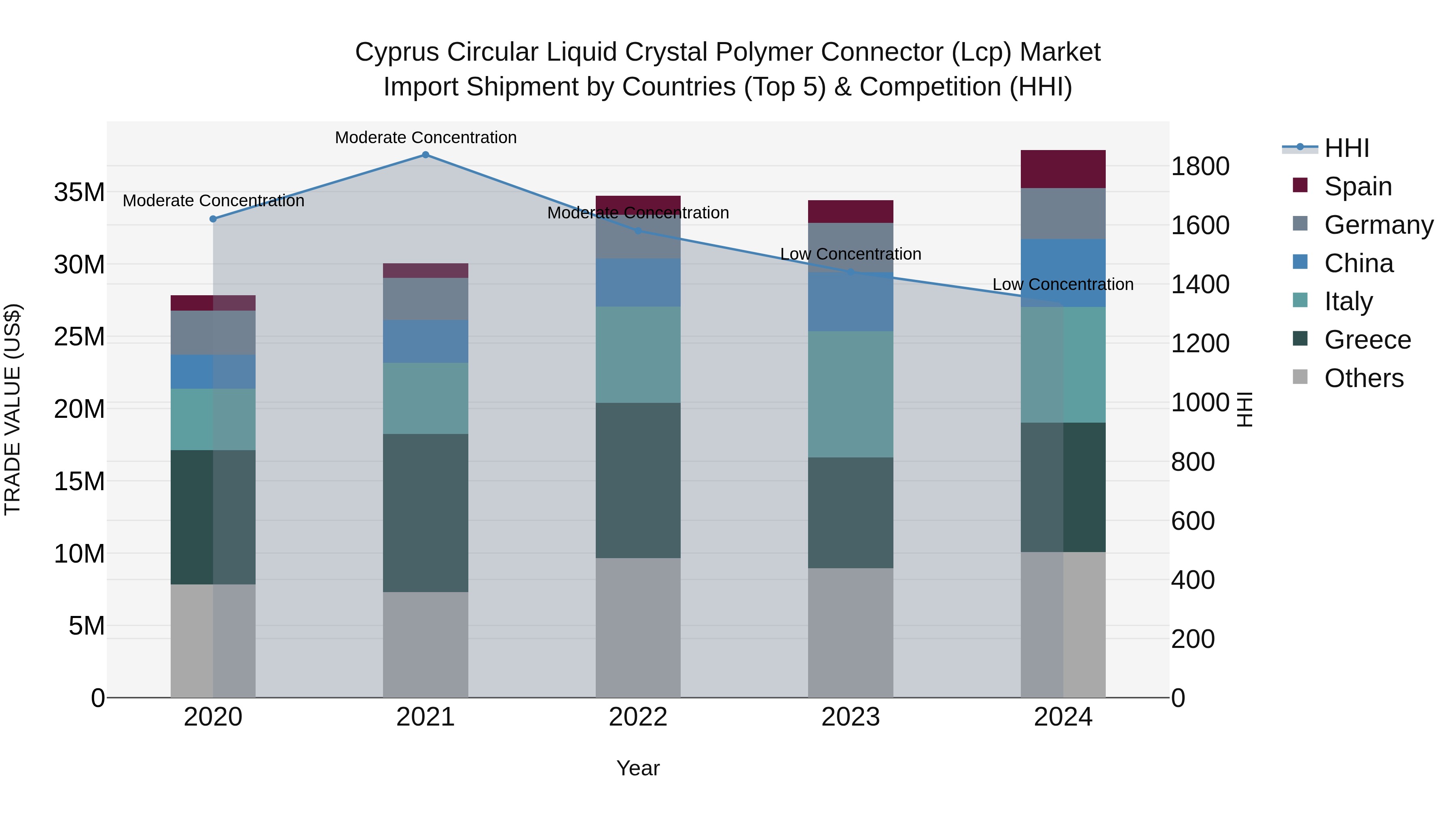 Cyprus Circular Liquid Crystal Polymer Connector (lcp) Market Import Shipment by Countries (Top 5) & Competition (HHI)