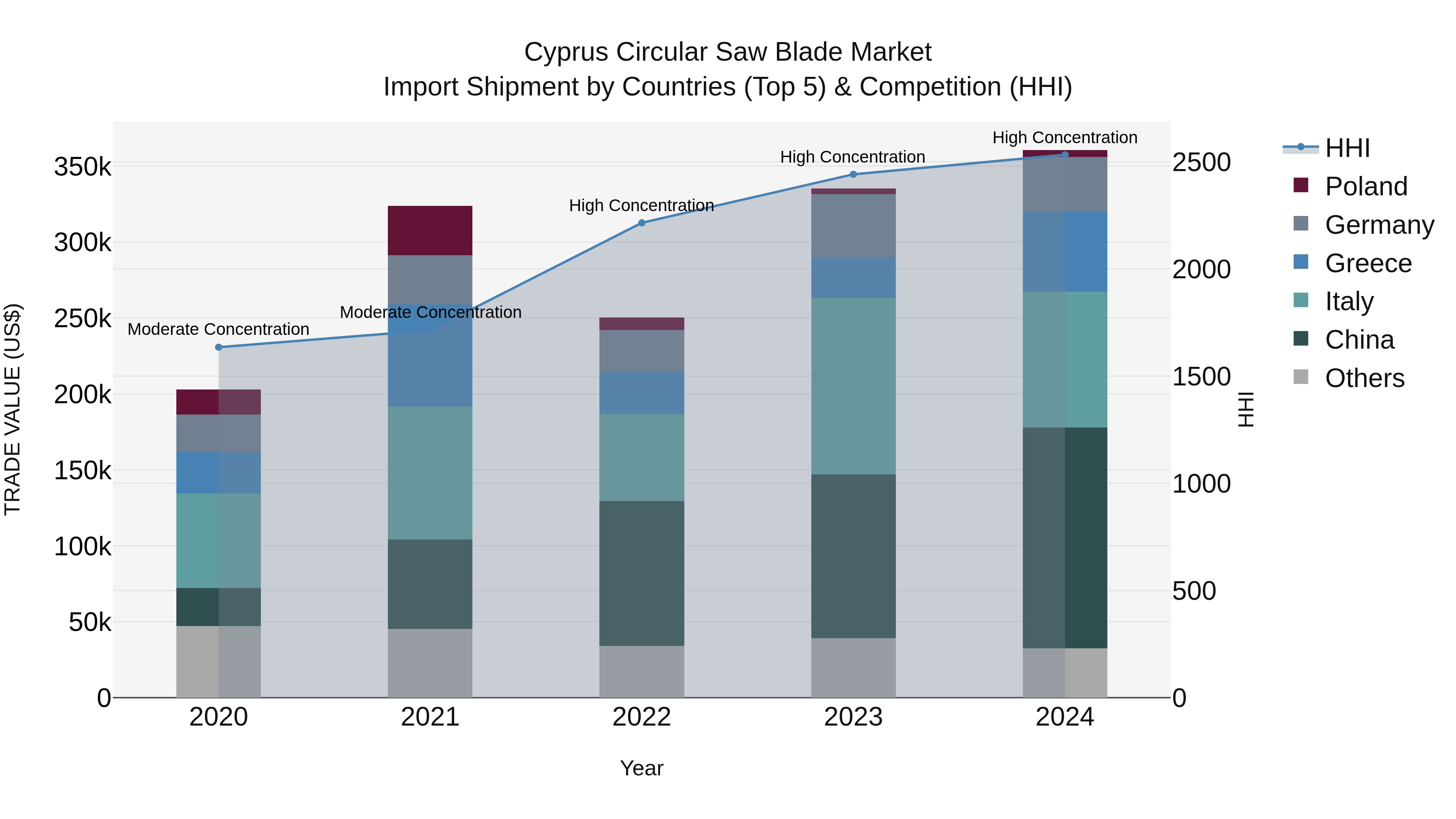 Cyprus Circular Saw Blade Market Import Shipment by Countries (Top 5) & Competition (HHI)