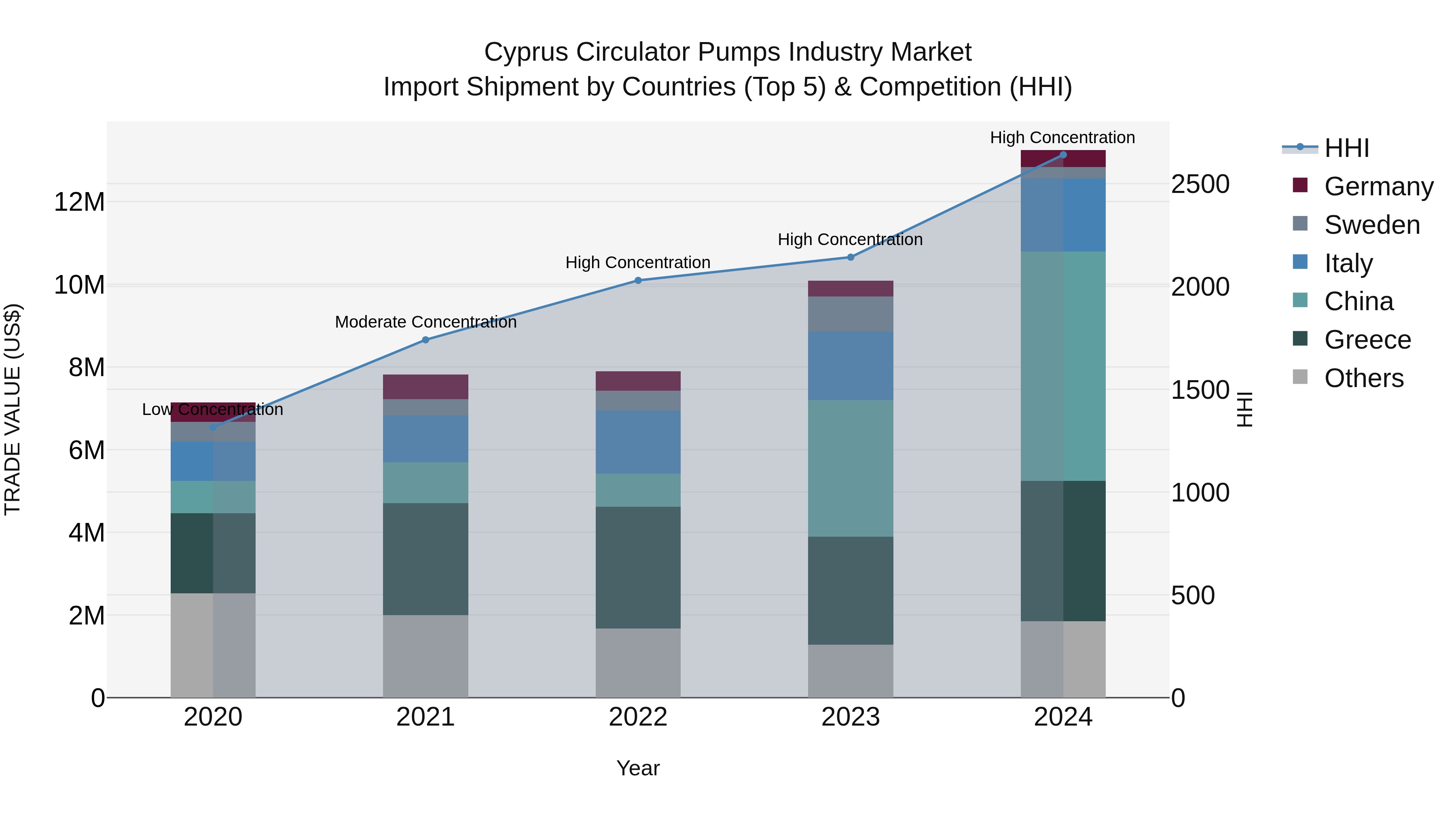 Cyprus Circulator Pumps Industry Market Import Shipment by Countries (Top 5) & Competition (HHI)