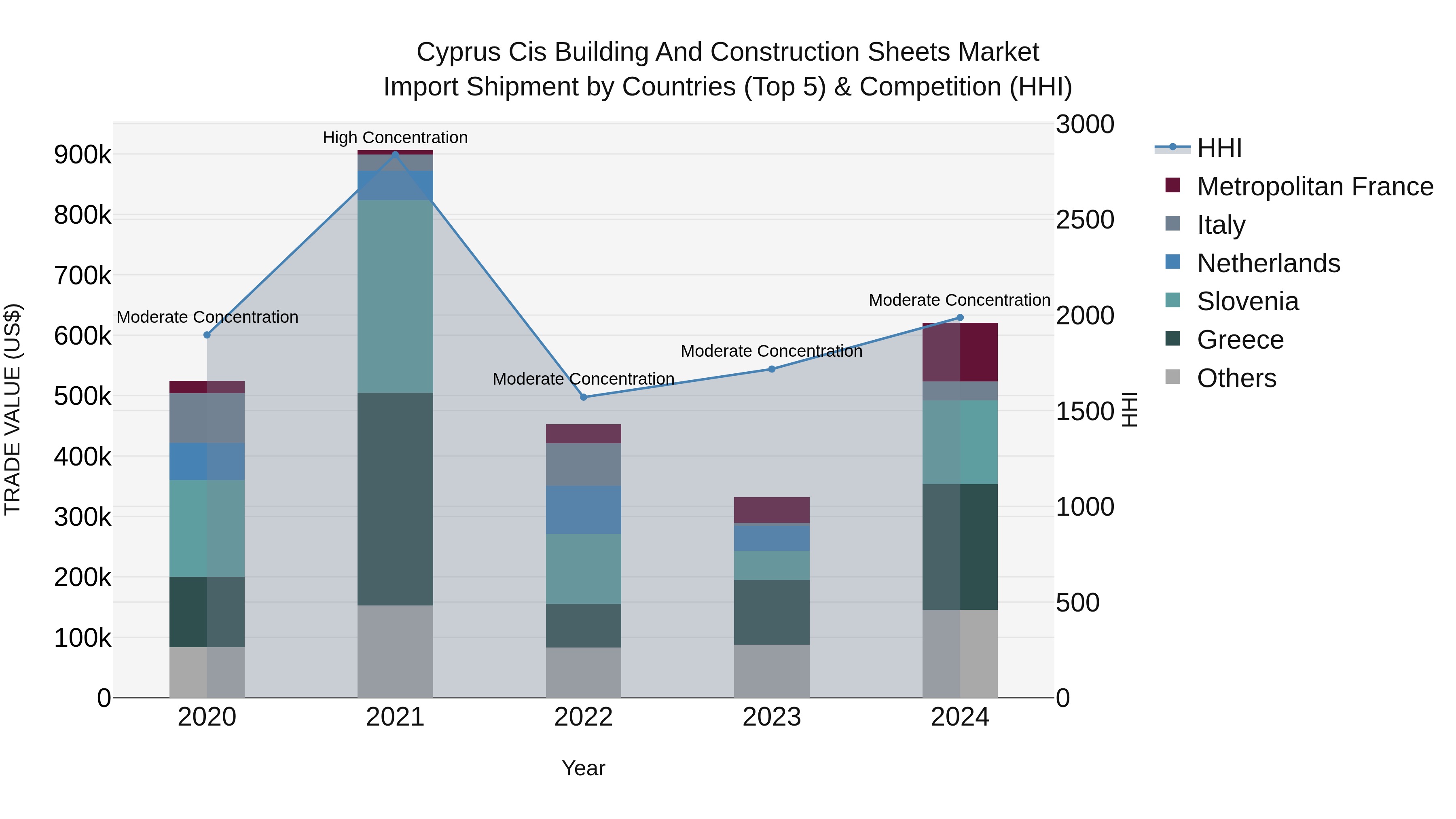 Cyprus Cis Building And Construction Sheets Market Import Shipment by Countries (Top 5) & Competition (HHI)