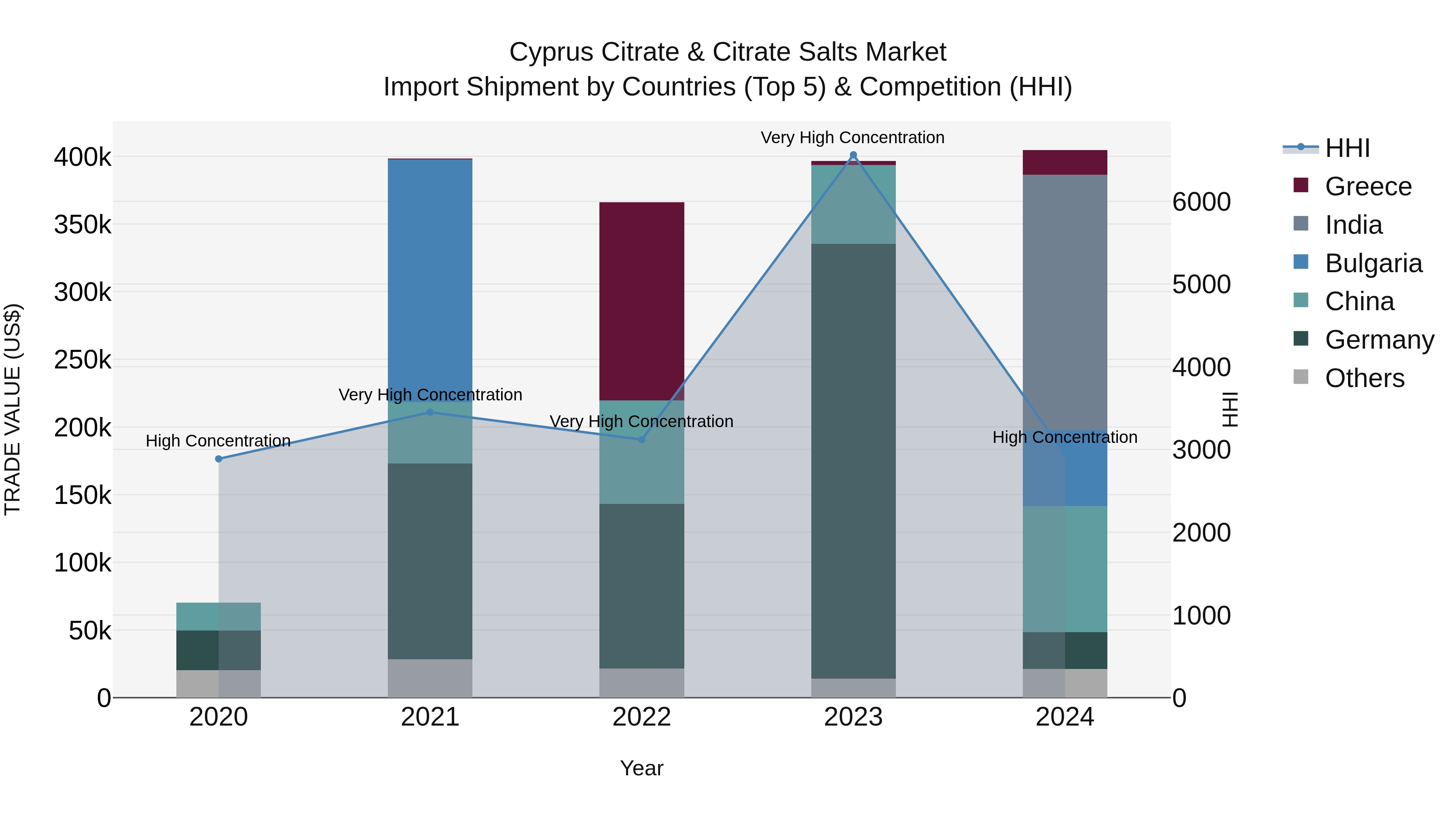 Cyprus Citrate & Citrate Salts Market Import Shipment by Countries (Top 5) & Competition (HHI)