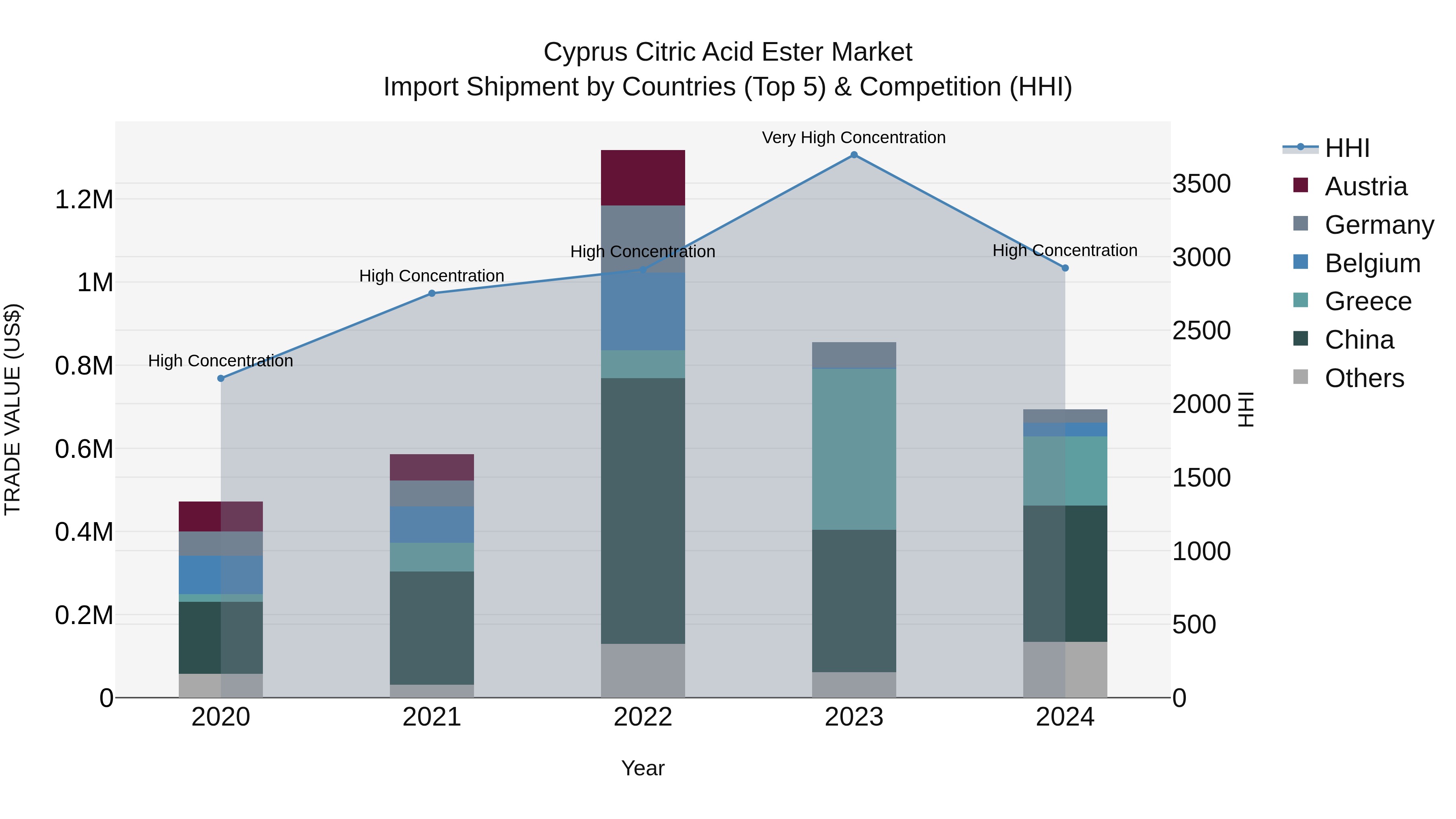 Cyprus Citric Acid Ester Market Import Shipment by Countries (Top 5) & Competition (HHI)