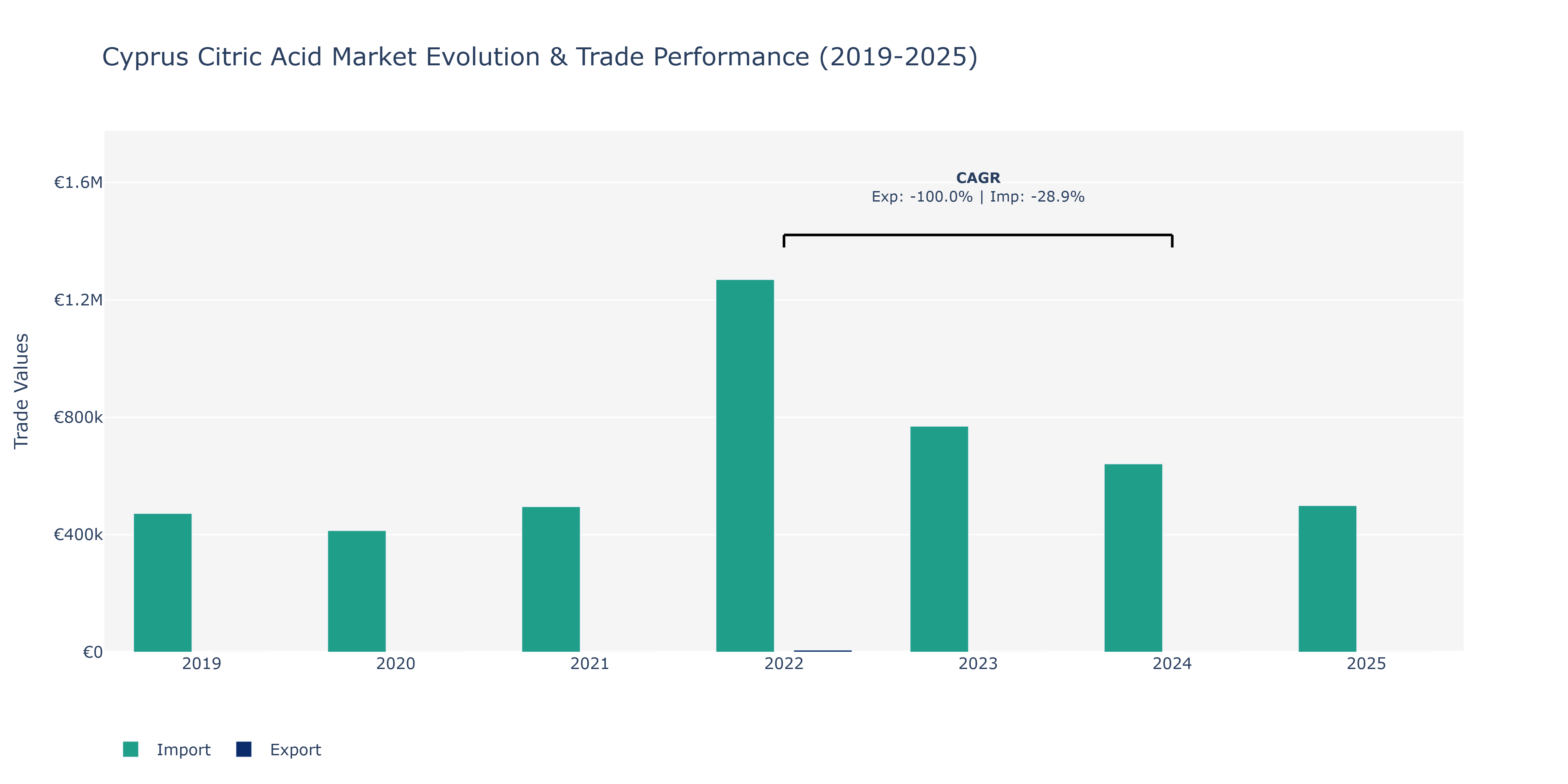 Cyprus Citric Acid Market: Production & Trade Performance (2019-2025)