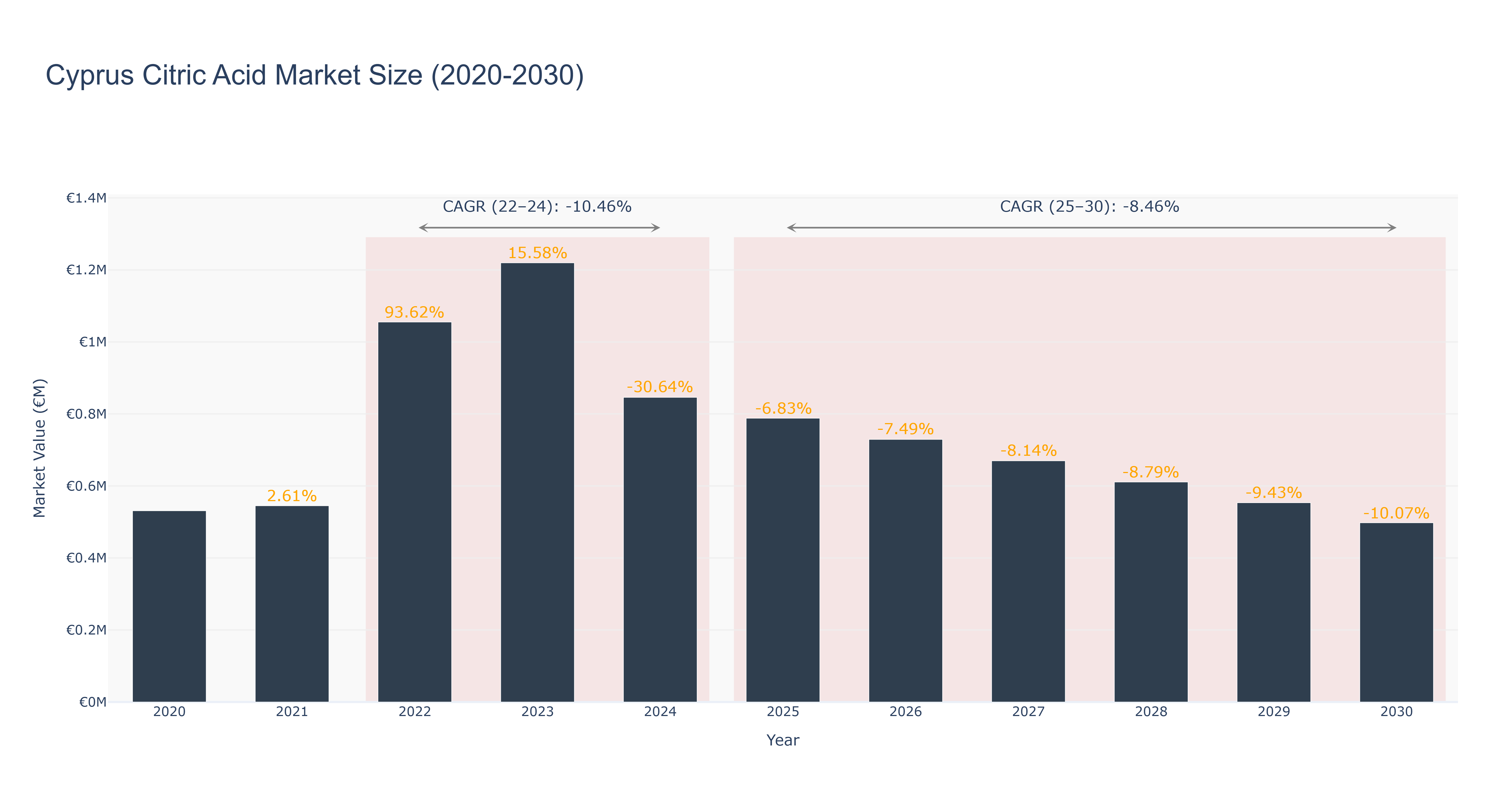 Cyprus Citric Acid Market Size (2020-2030)