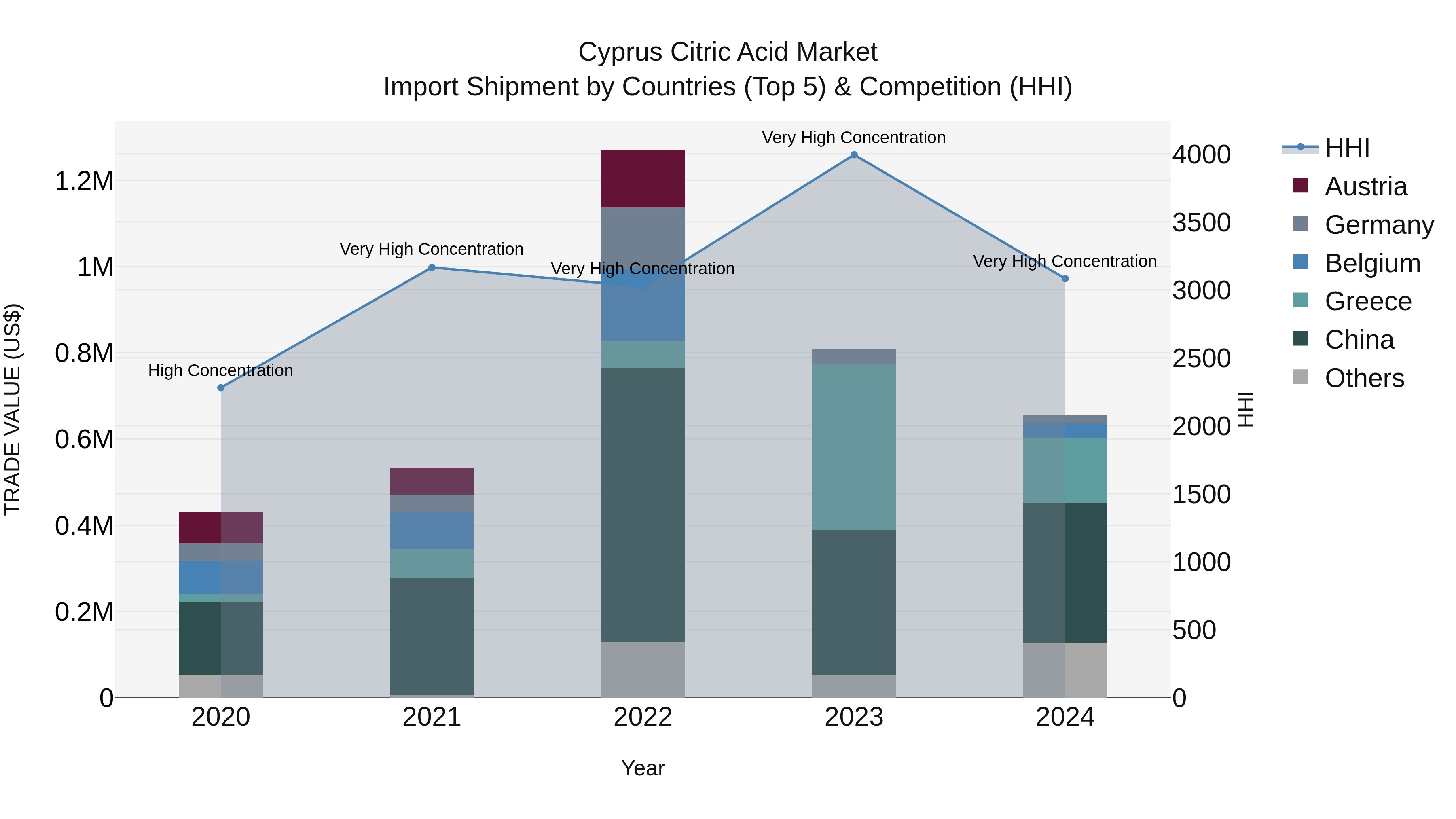 Cyprus Citric Acid Market Import Shipment by Countries (Top 5) & Competition (HHI)