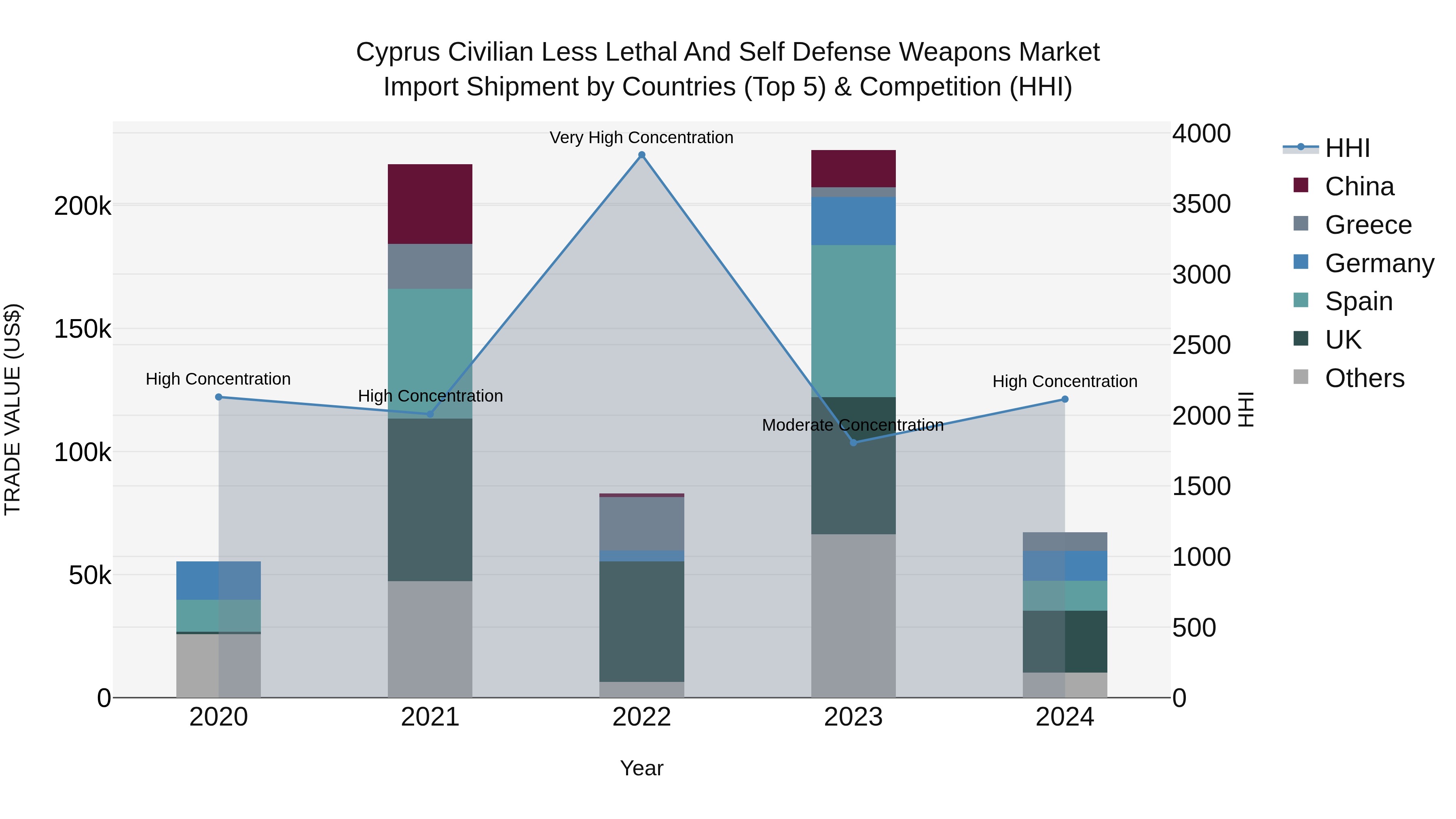 Cyprus Civilian Less Lethal And Self Defense Weapons Market Import Shipment by Countries (Top 5) & Competition (HHI)