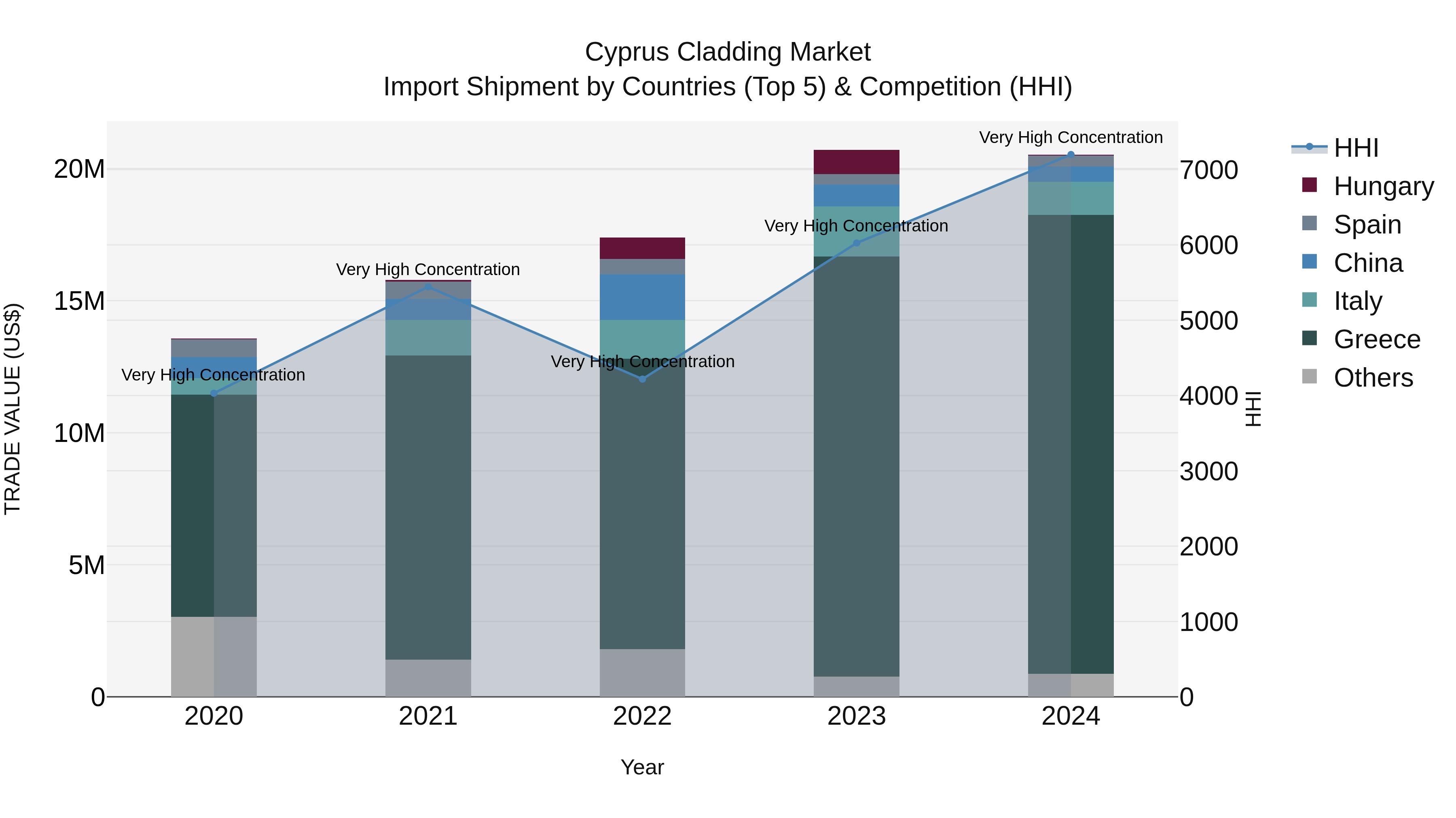 Cyprus Cladding Market Import Shipment by Countries (Top 5) & Competition (HHI)