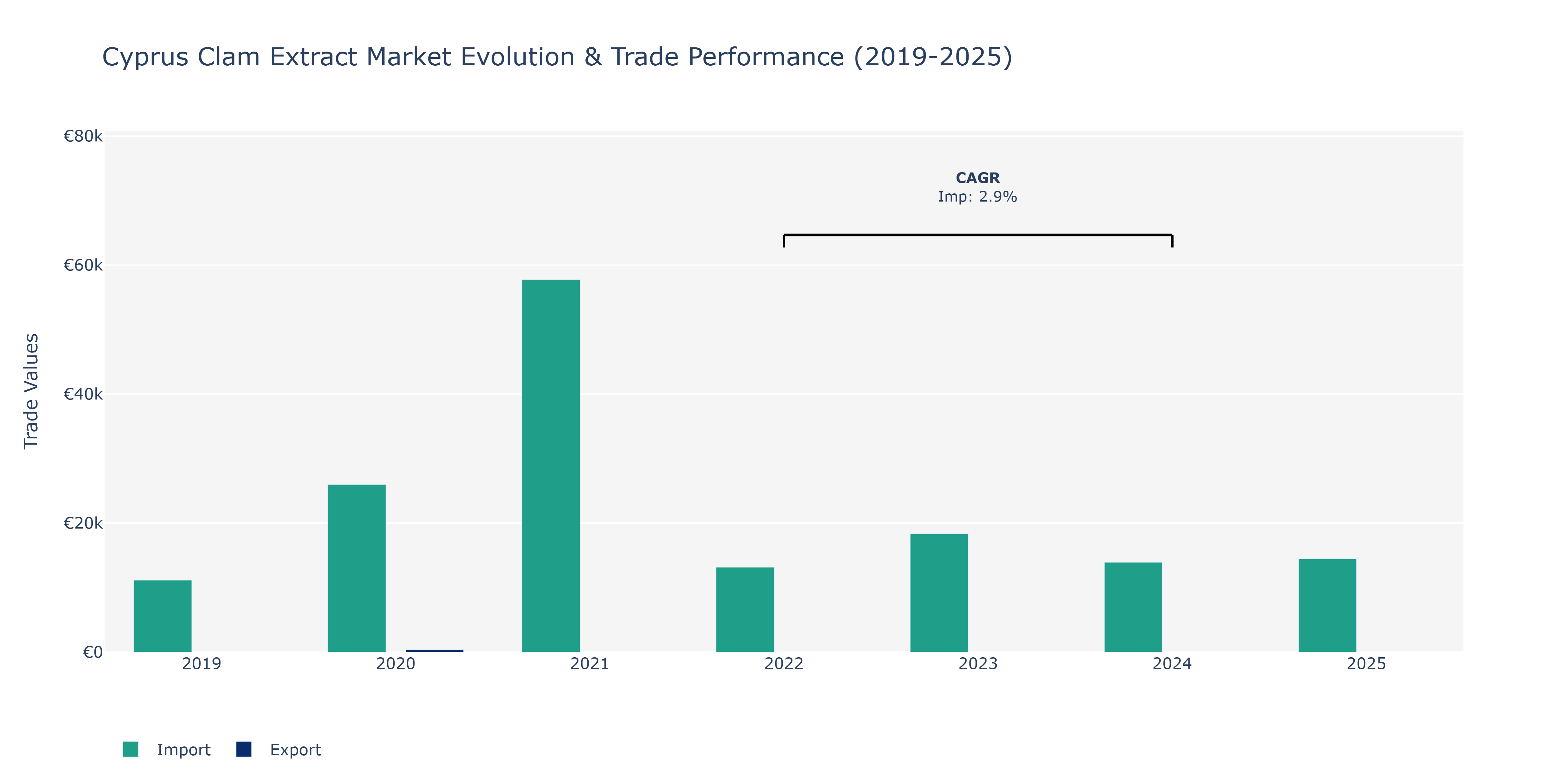 Cyprus Clam Extract Market: Production & Trade Performance (2019-2025)