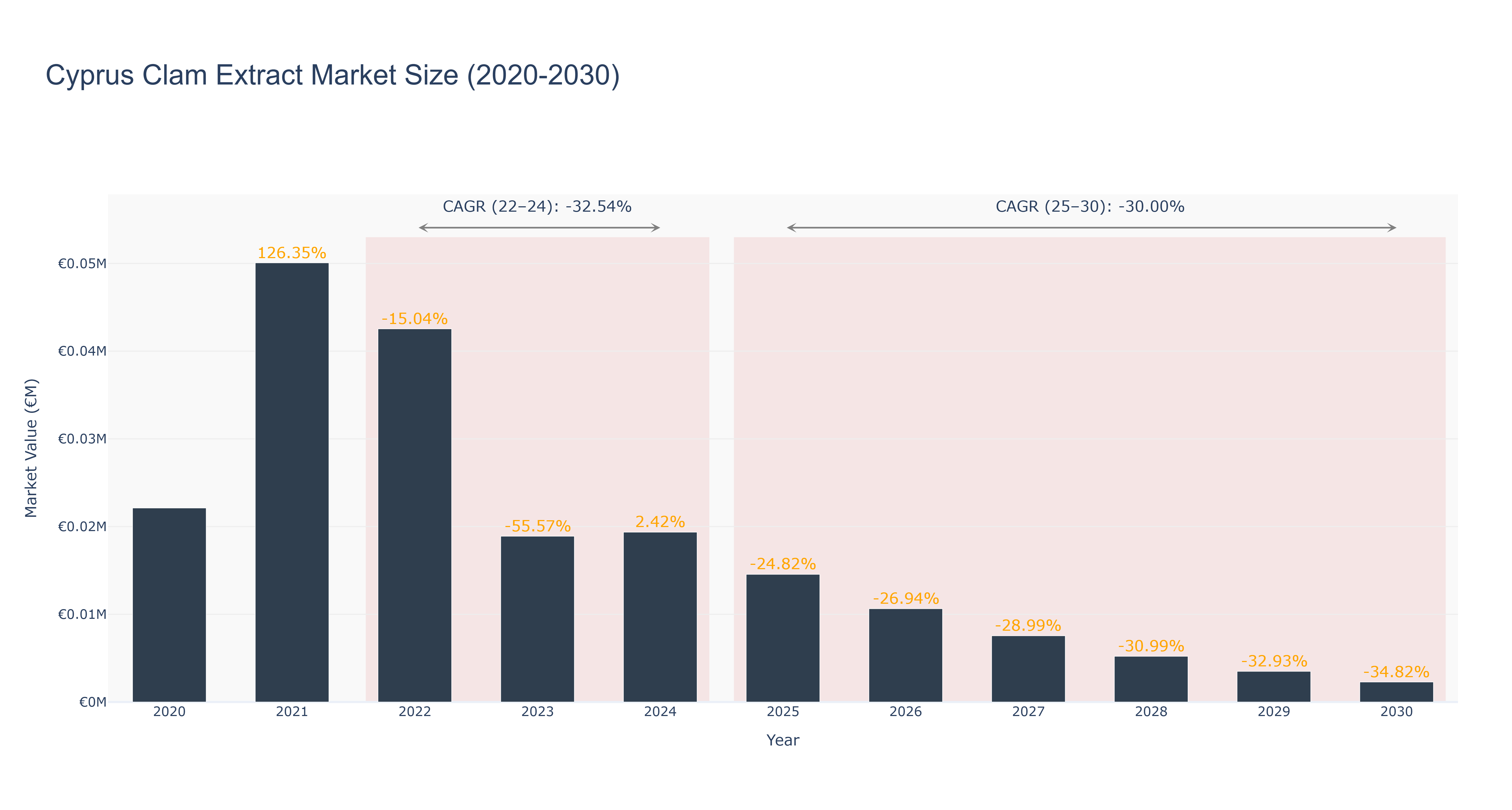 Cyprus Clam Extract Market Size (2020-2030)