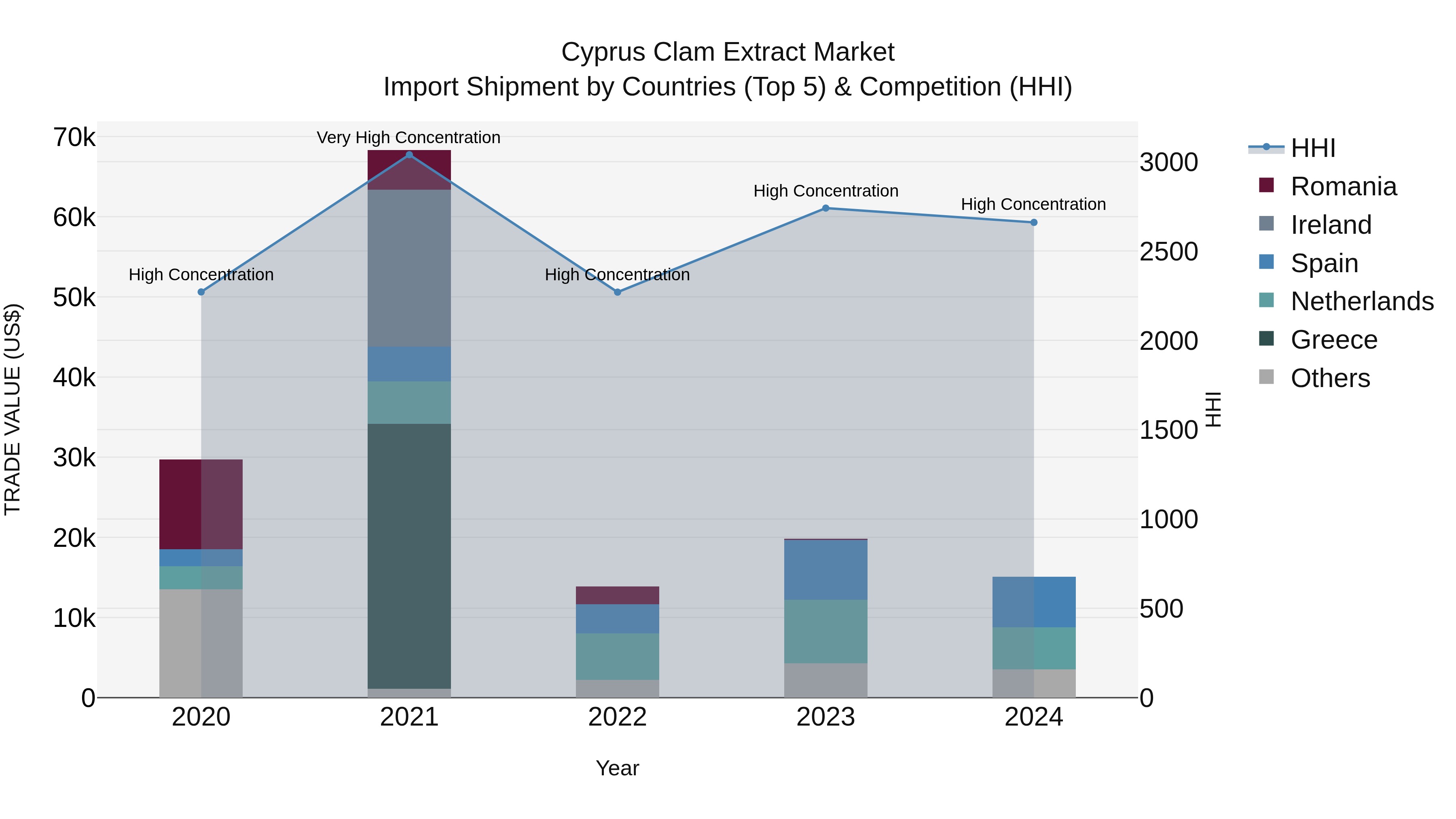 Cyprus Clam Extract Market Import Shipment by Countries (Top 5) & Competition (HHI)