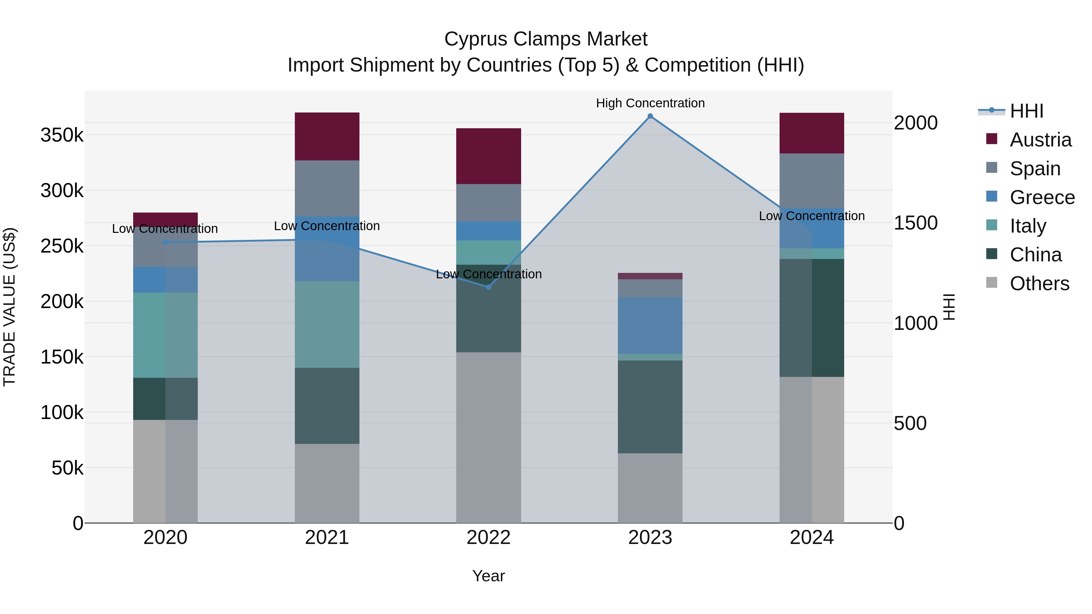 Cyprus Clamps Market Import Shipment by Countries (Top 5) & Competition (HHI)