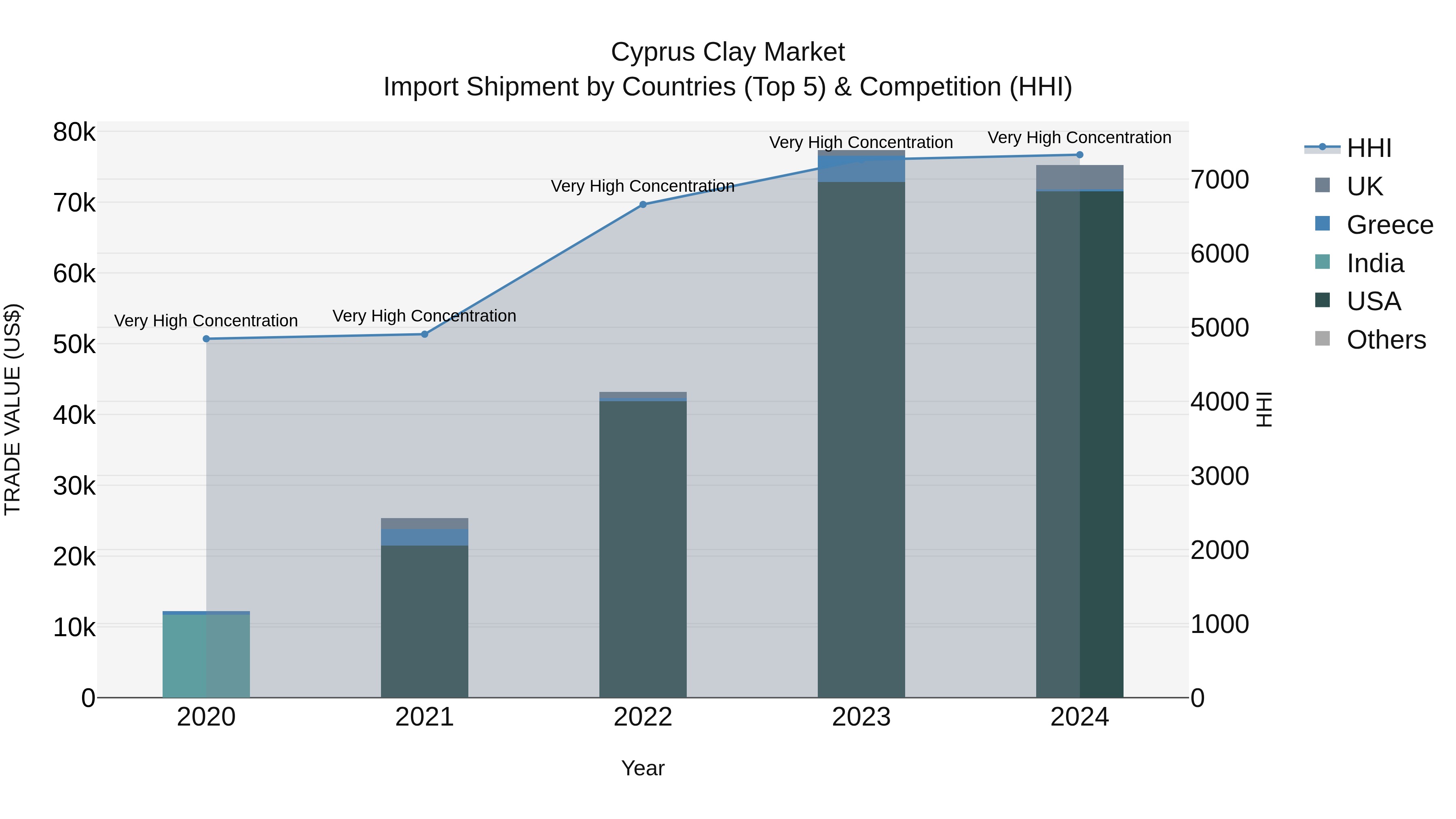 Cyprus Clay Market Import Shipment by Countries (Top 5) & Competition (HHI)
