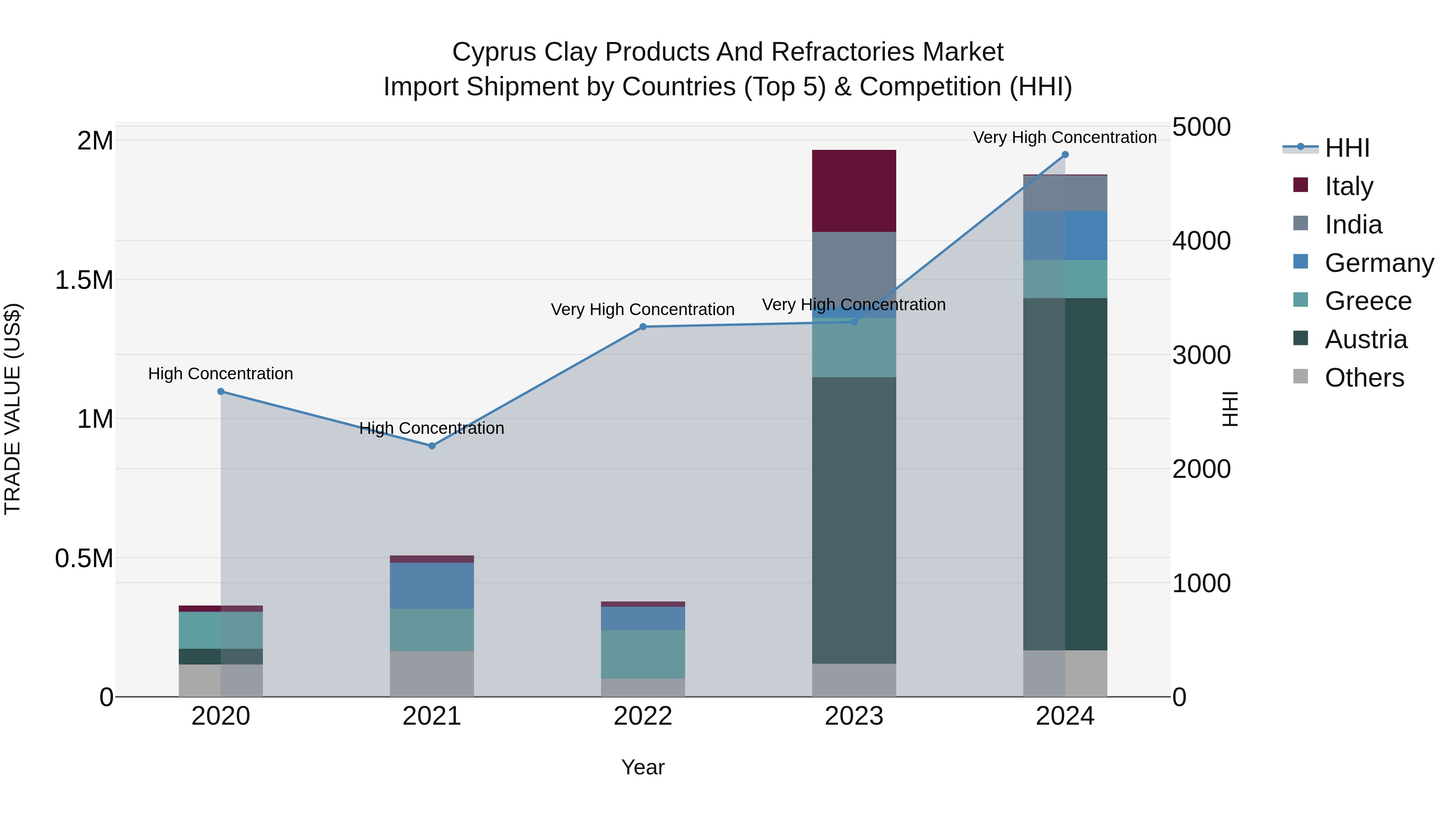 Cyprus Clay Products And Refractories Market Import Shipment by Countries (Top 5) & Competition (HHI)