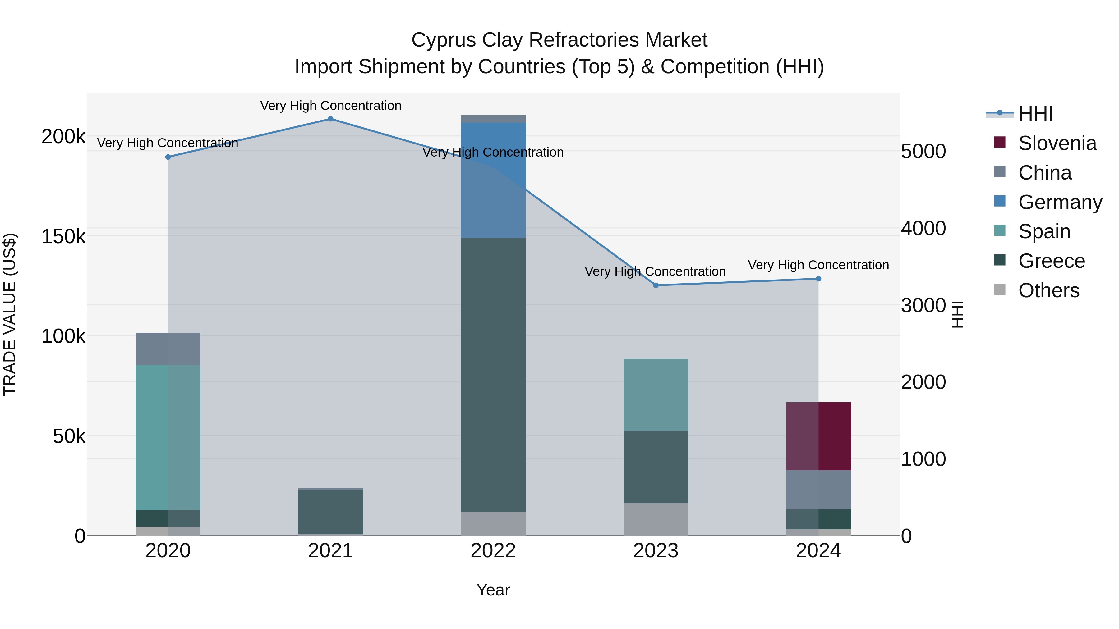 Cyprus Clay Refractories Market Import Shipment by Countries (Top 5) & Competition (HHI)