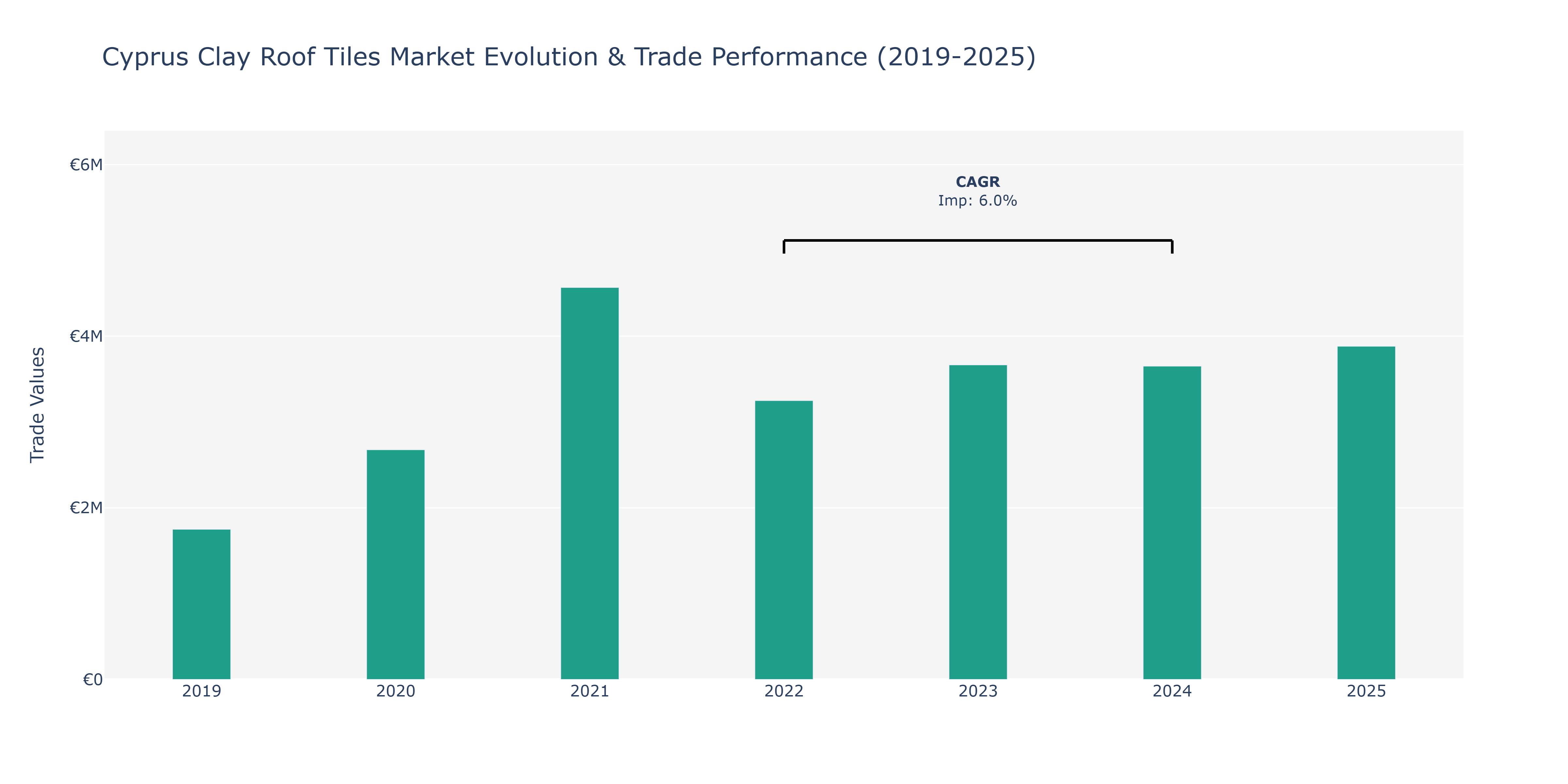 Cyprus Clay Roof Tiles Market: Production & Trade Performance (2019-2025)