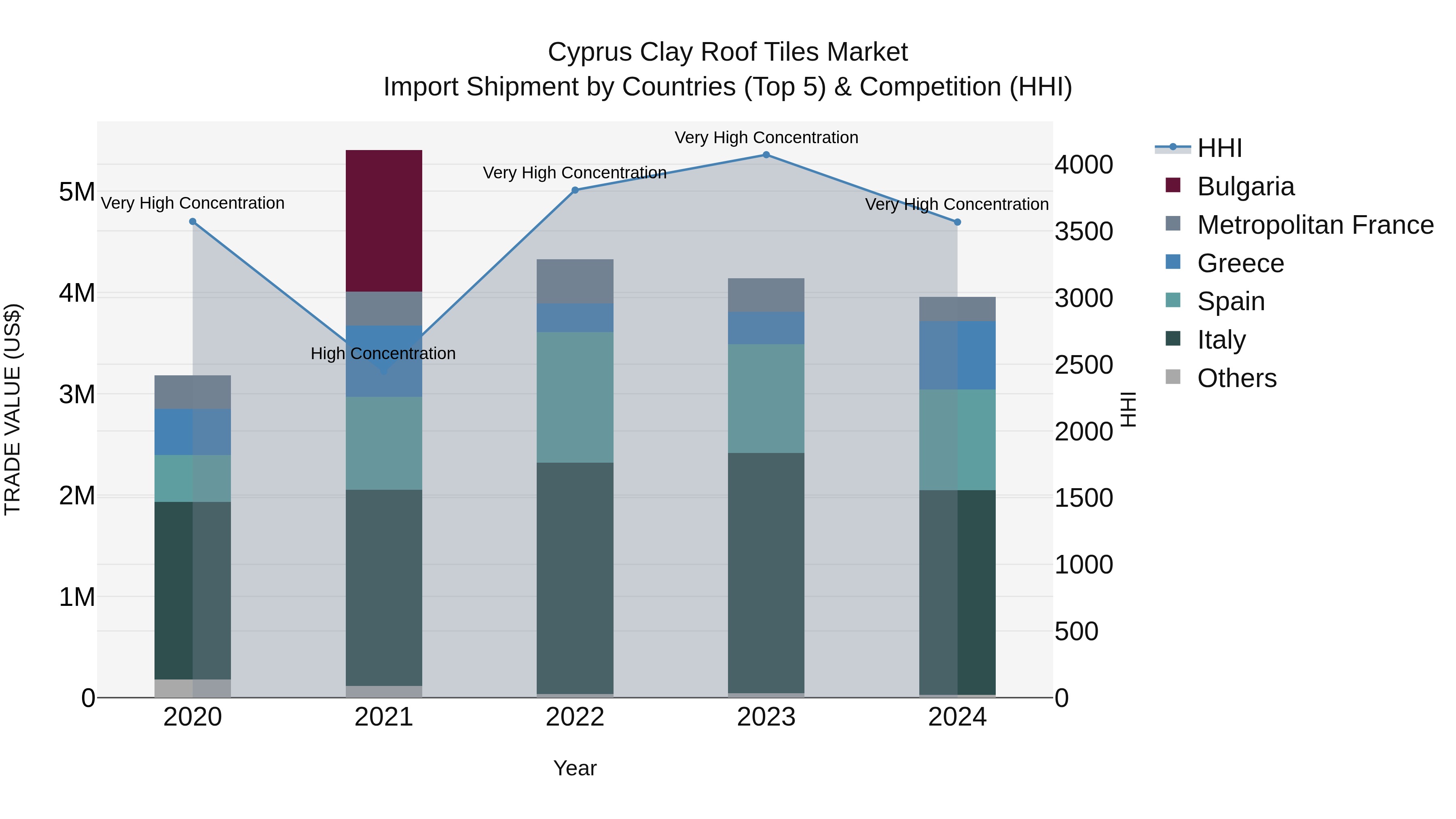 Cyprus Clay Roof Tiles Market Import Shipment by Countries (Top 5) & Competition (HHI)