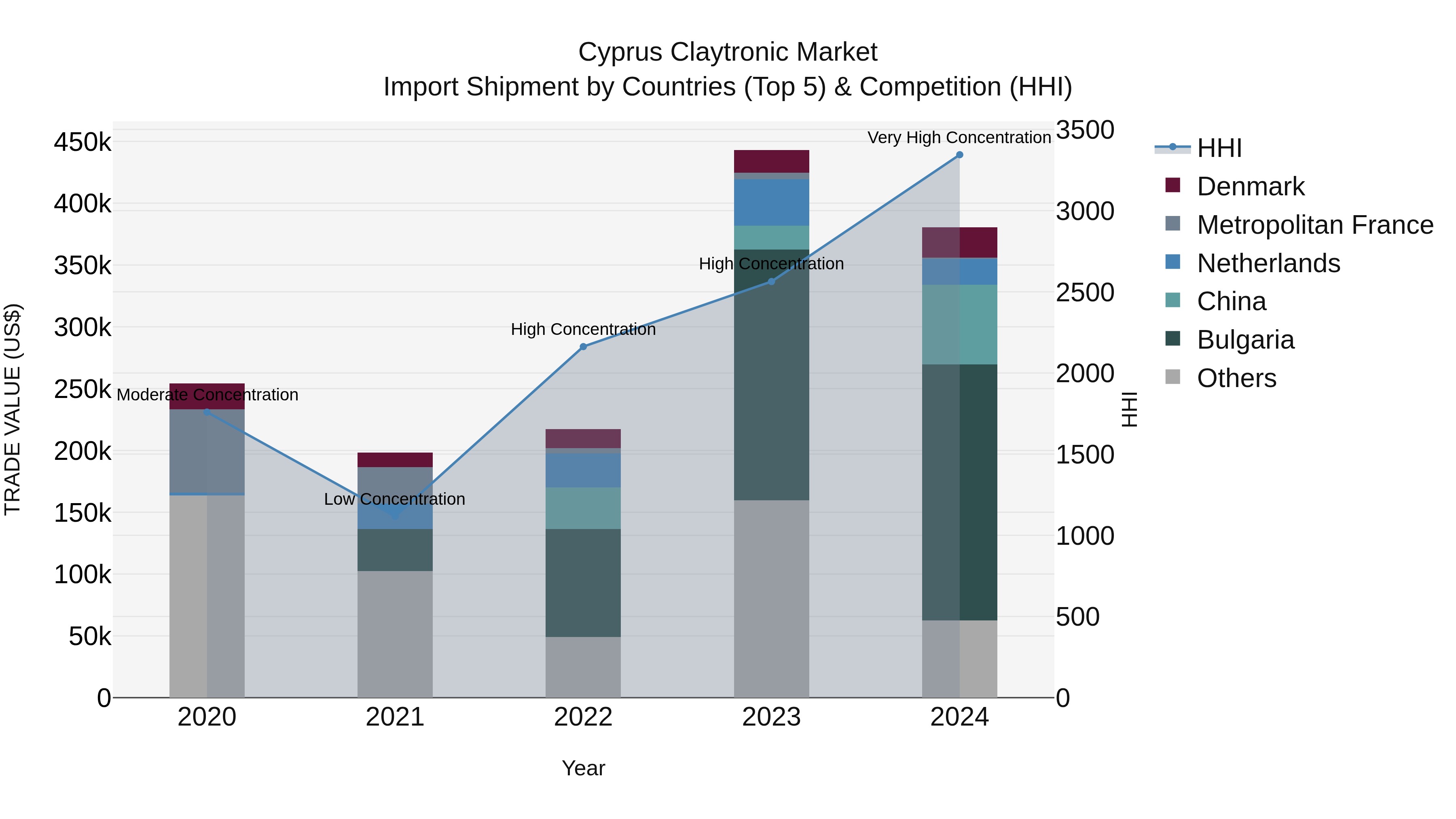 Cyprus Claytronic Market Import Shipment by Countries (Top 5) & Competition (HHI)