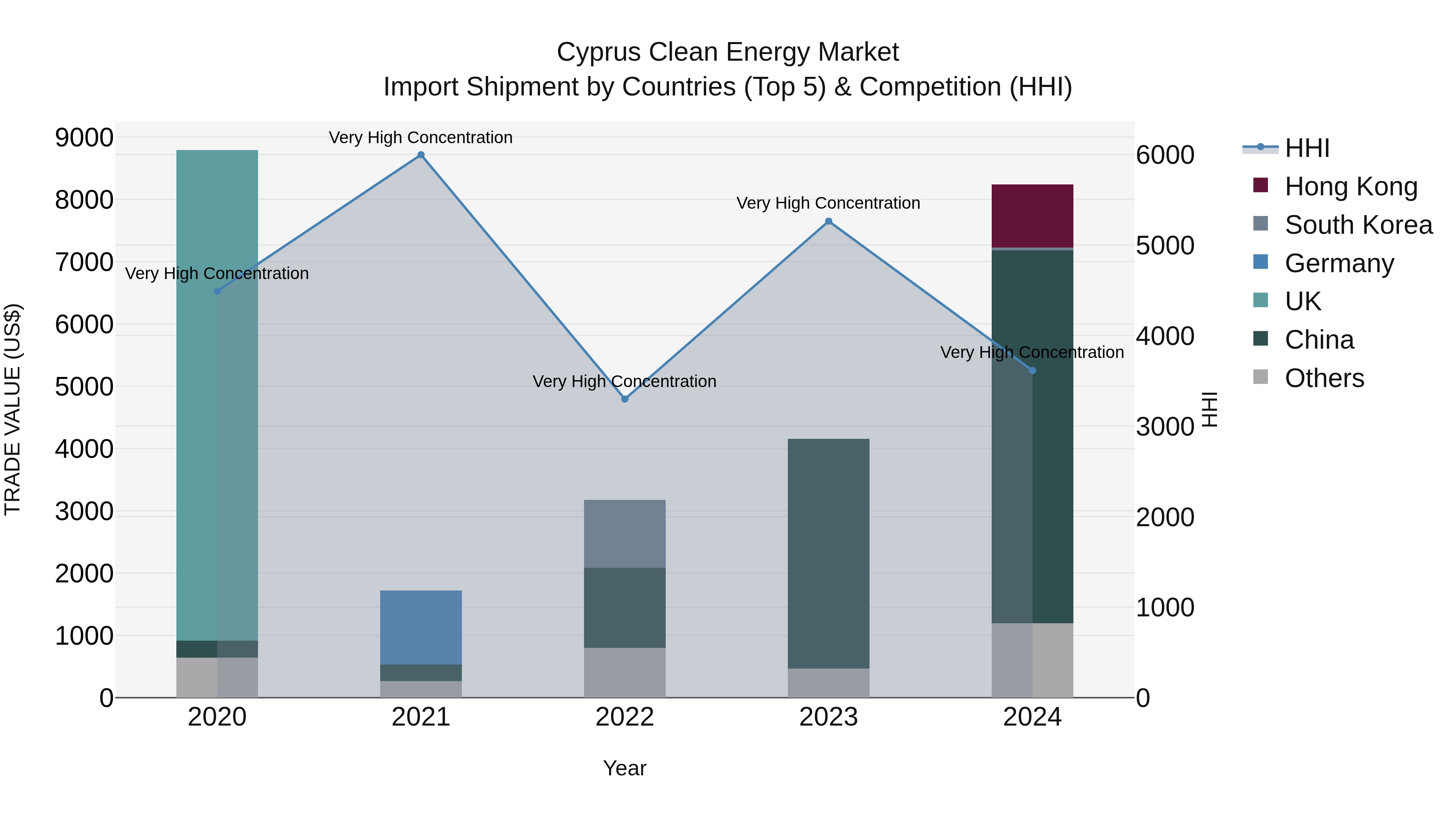 Cyprus Clean Energy Market Import Shipment by Countries (Top 5) & Competition (HHI)
