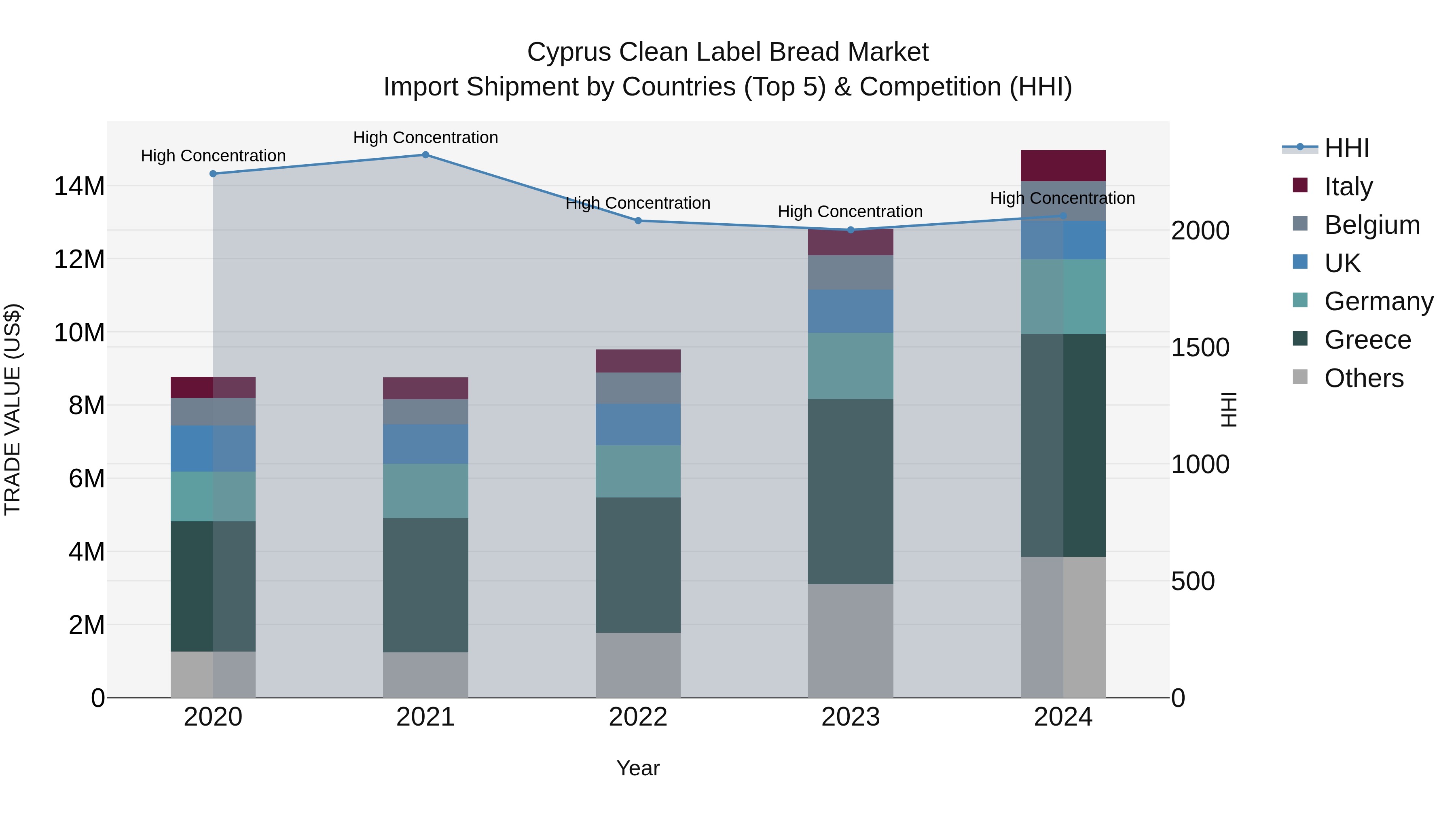 Cyprus Clean Label Bread Market Import Shipment by Countries (Top 5) & Competition (HHI)