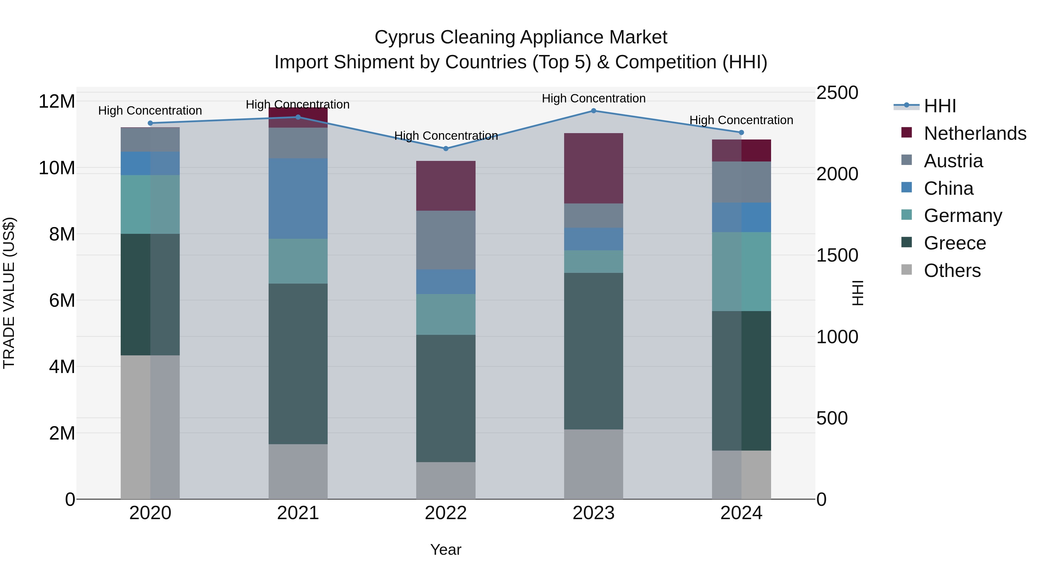 Cyprus Cleaning Appliance Market Import Shipment by Countries (Top 5) & Competition (HHI)