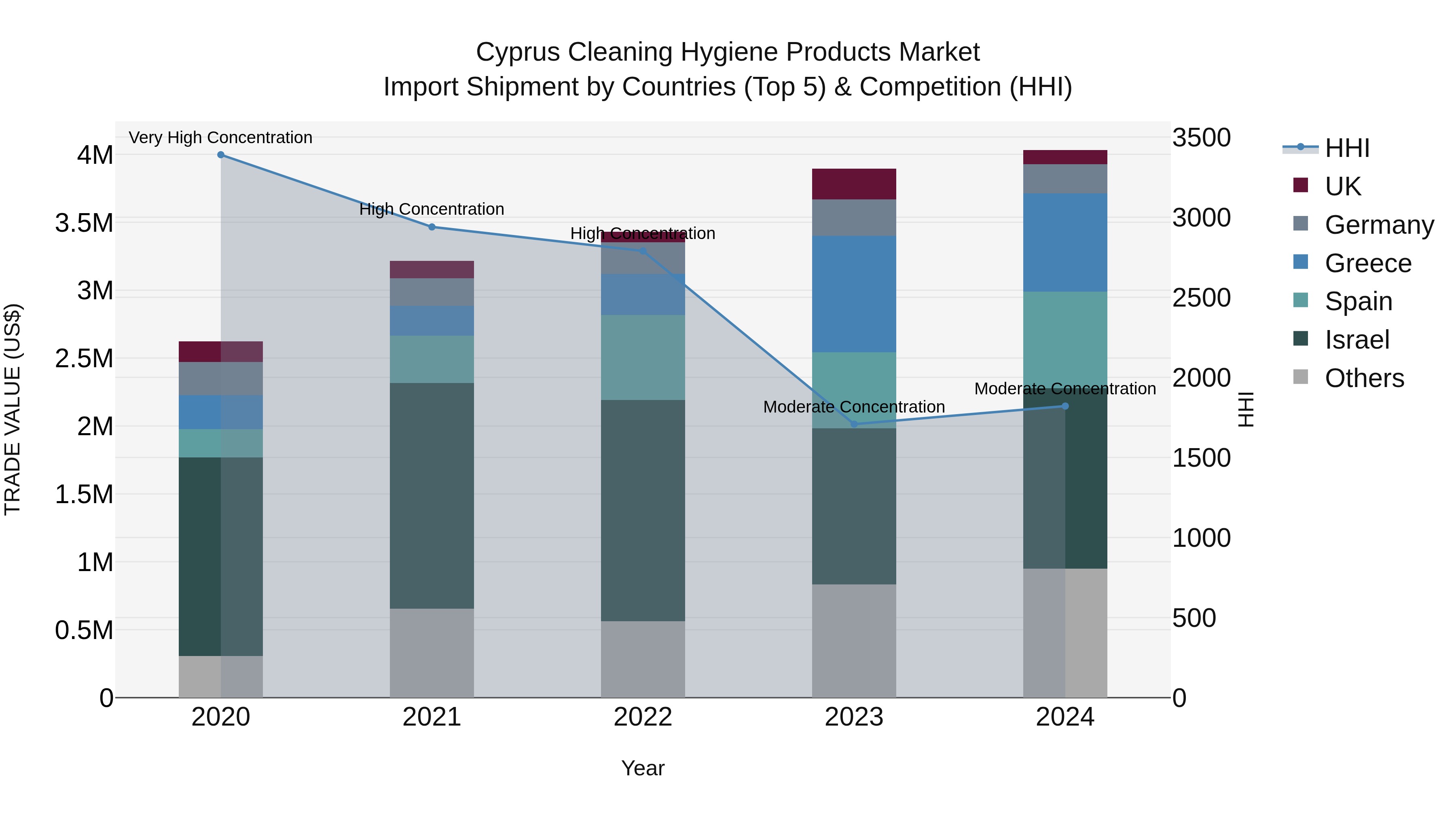 Cyprus Cleaning Hygiene Products Market Import Shipment by Countries (Top 5) & Competition (HHI)