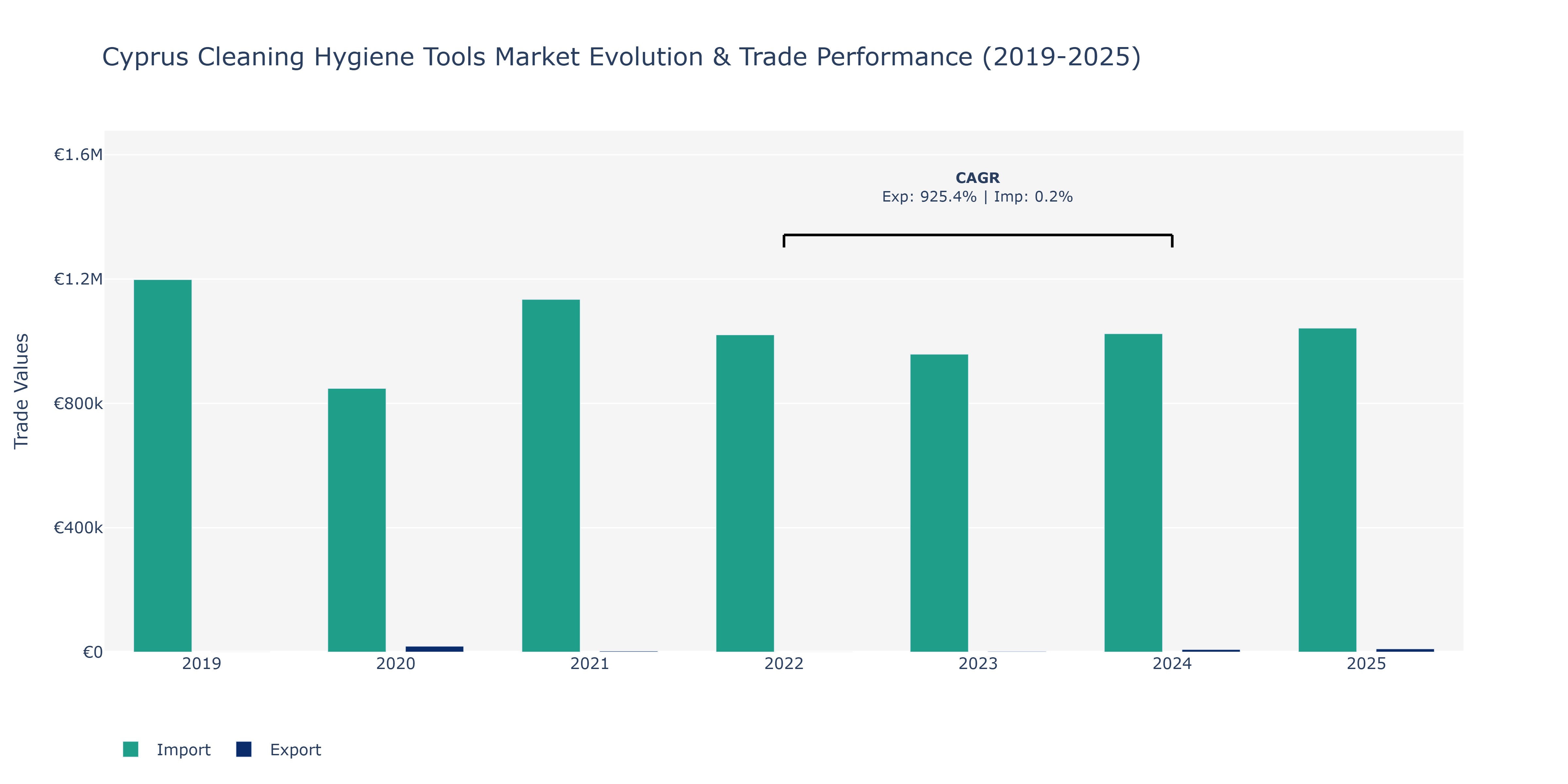Cyprus Cleaning Hygiene Tools Market: Production & Trade Performance (2019-2025)