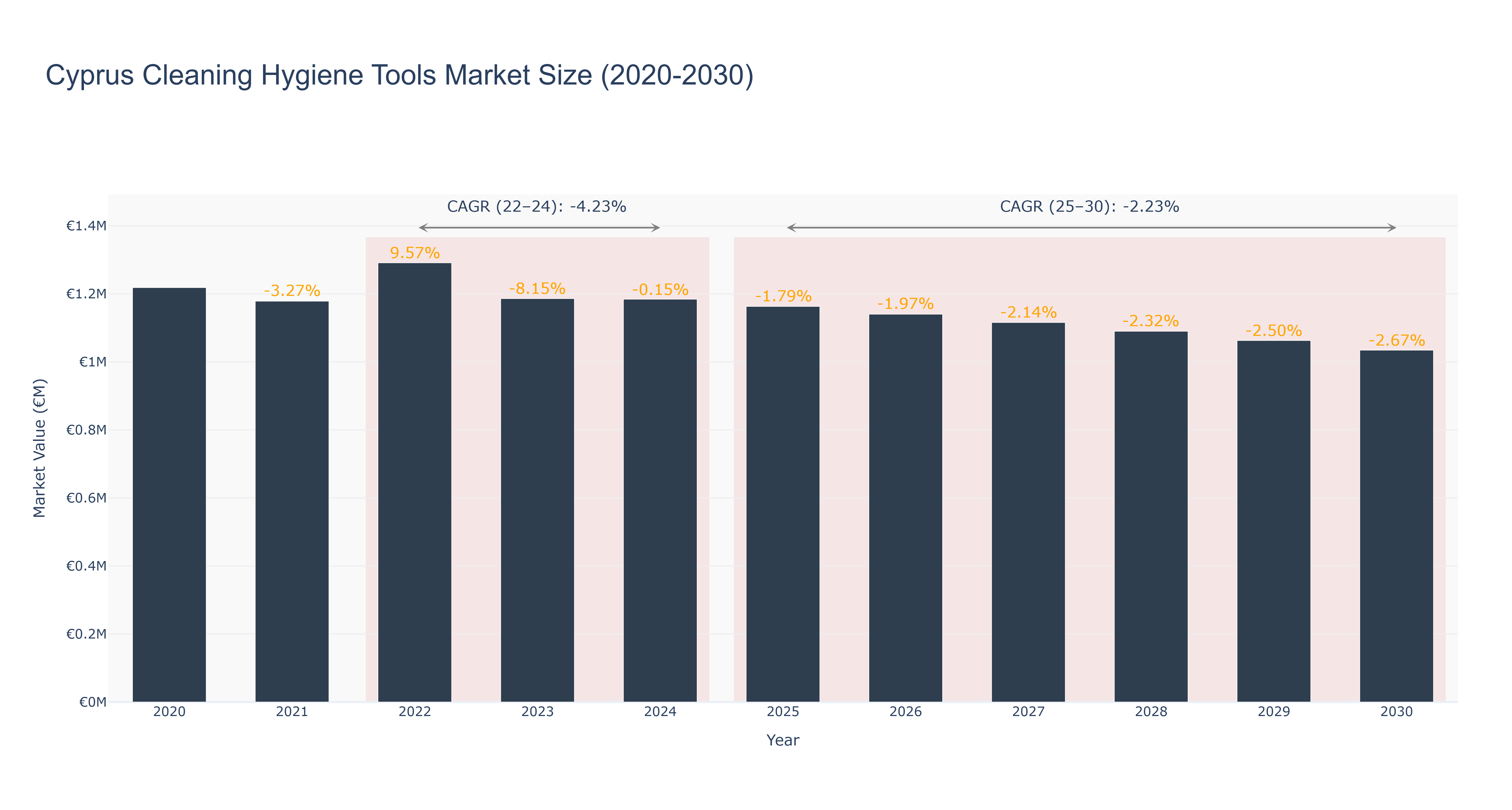 Cyprus Cleaning Hygiene Tools Market Size (2020-2030)