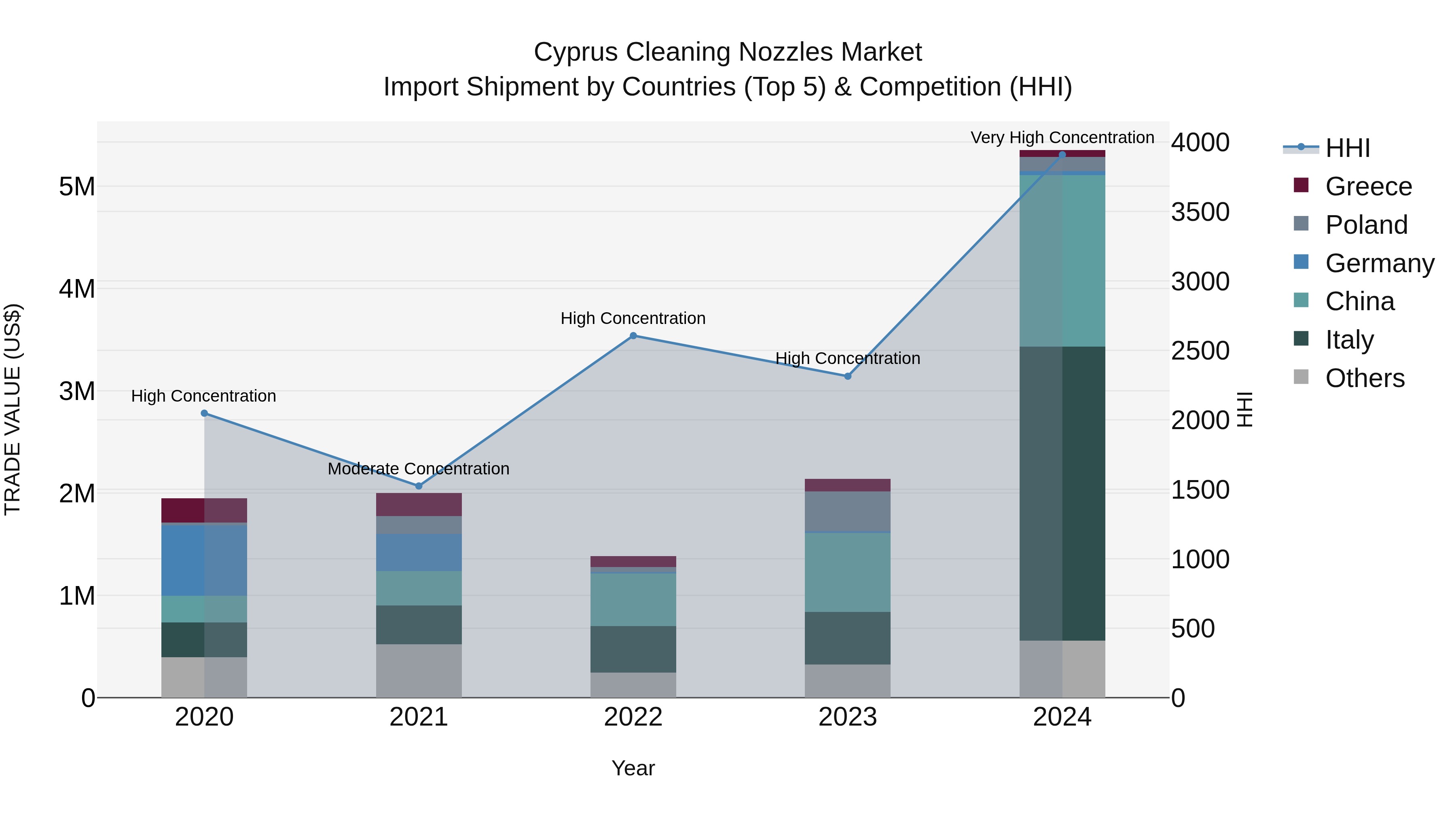 Cyprus Cleaning Nozzles Market Import Shipment by Countries (Top 5) & Competition (HHI)
